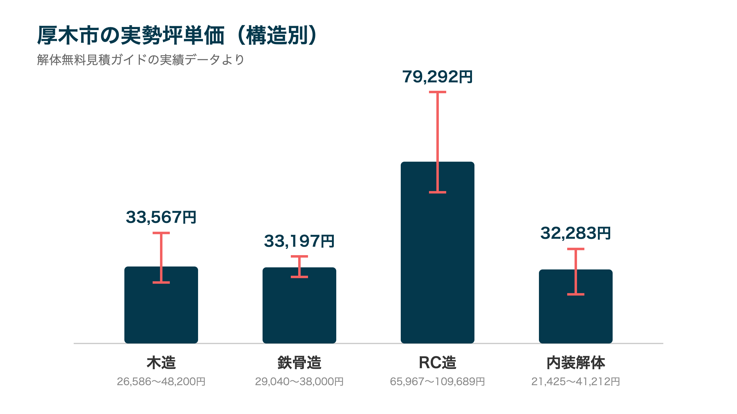 厚木市の実勢坪単価(構造別)