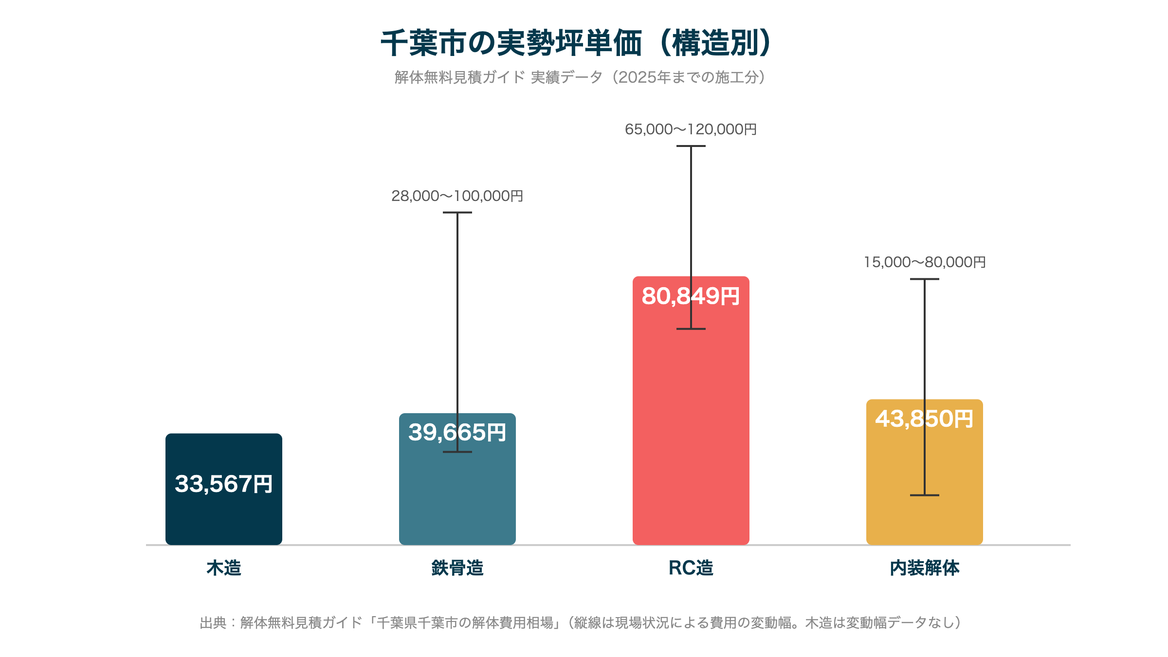 千葉市の実勢坪単価(構造別)