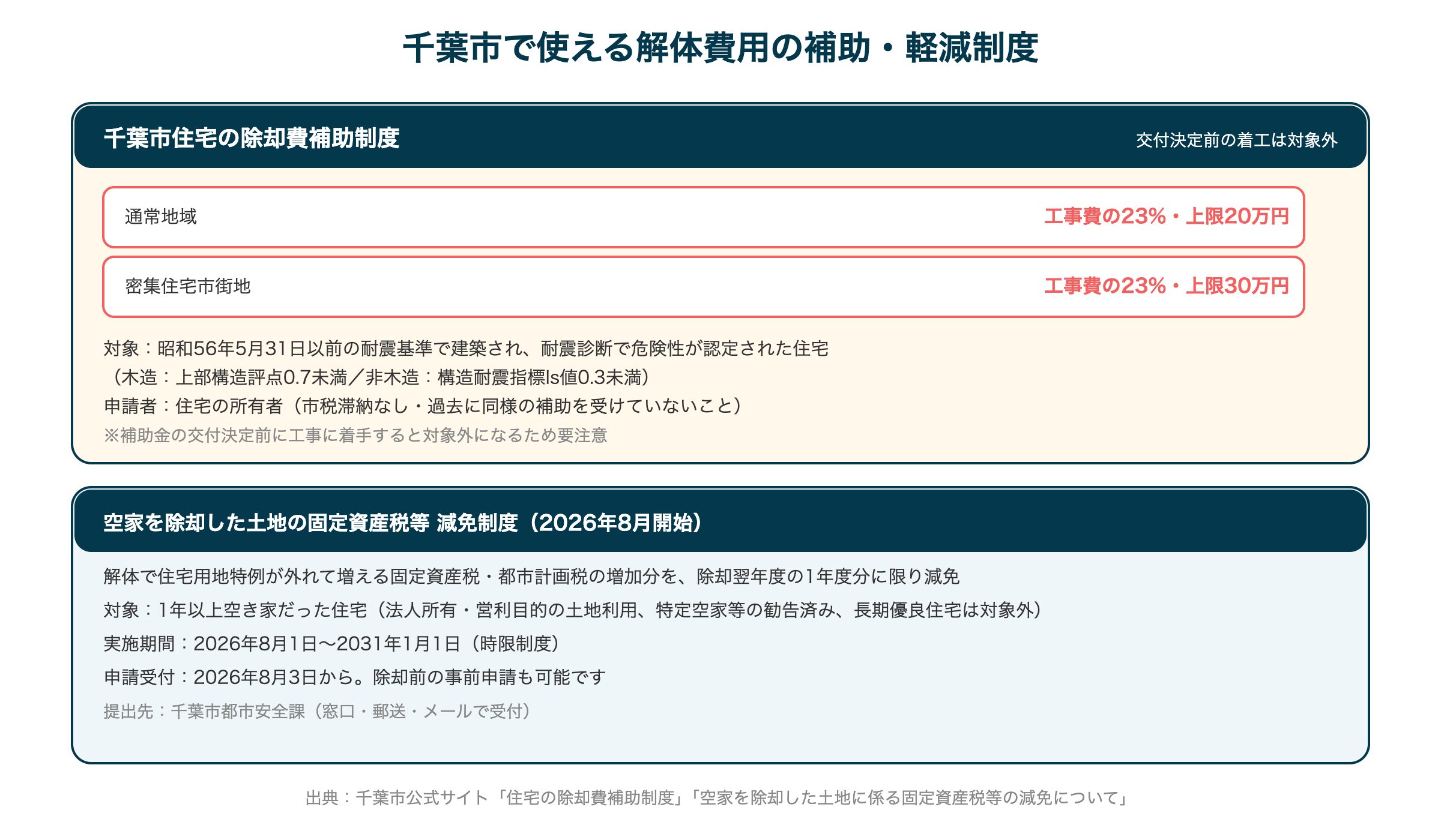 千葉市で使える解体費用の補助・軽減制度