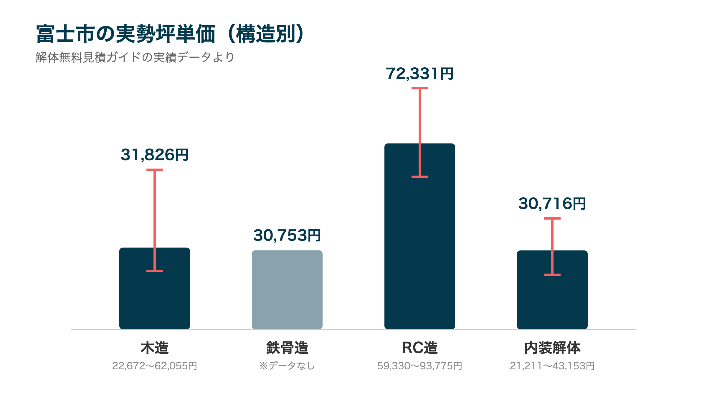 富士市の実勢坪単価(構造別)