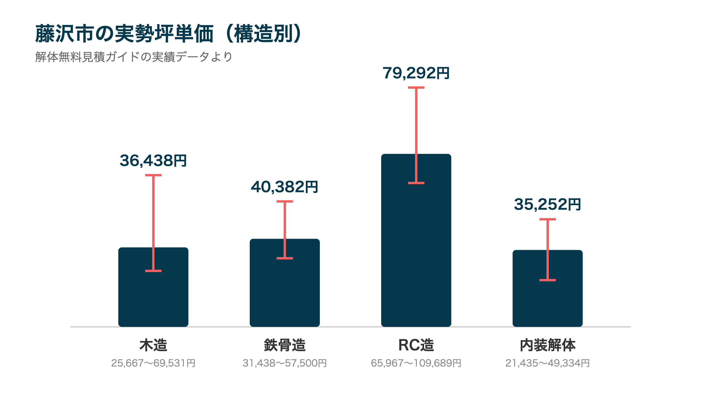 藤沢市の実勢坪単価（構造別）