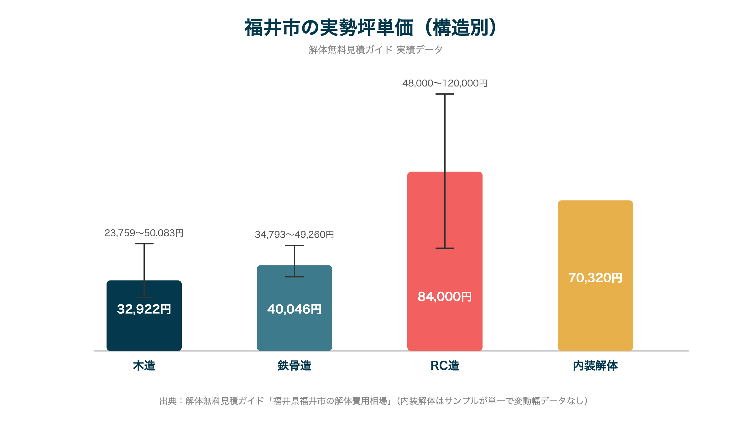 福井市の実勢坪単価(構造別)