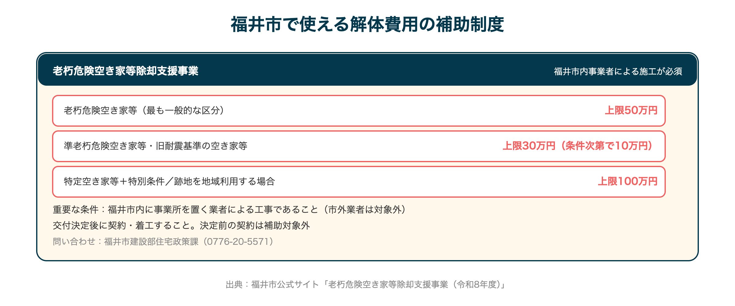 福井市で使える解体費用の補助制度