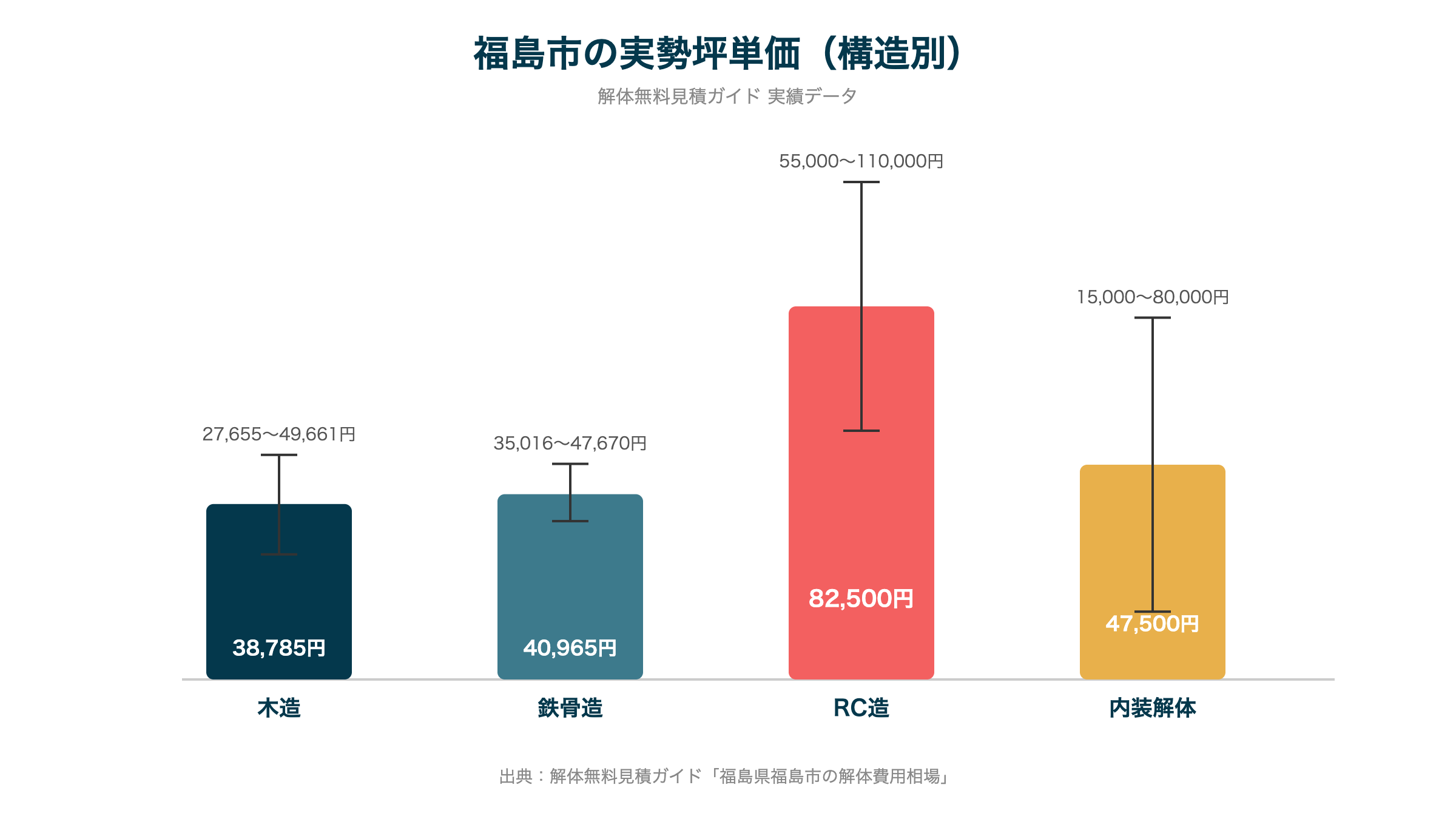 福島市の実勢坪単価（構造別）