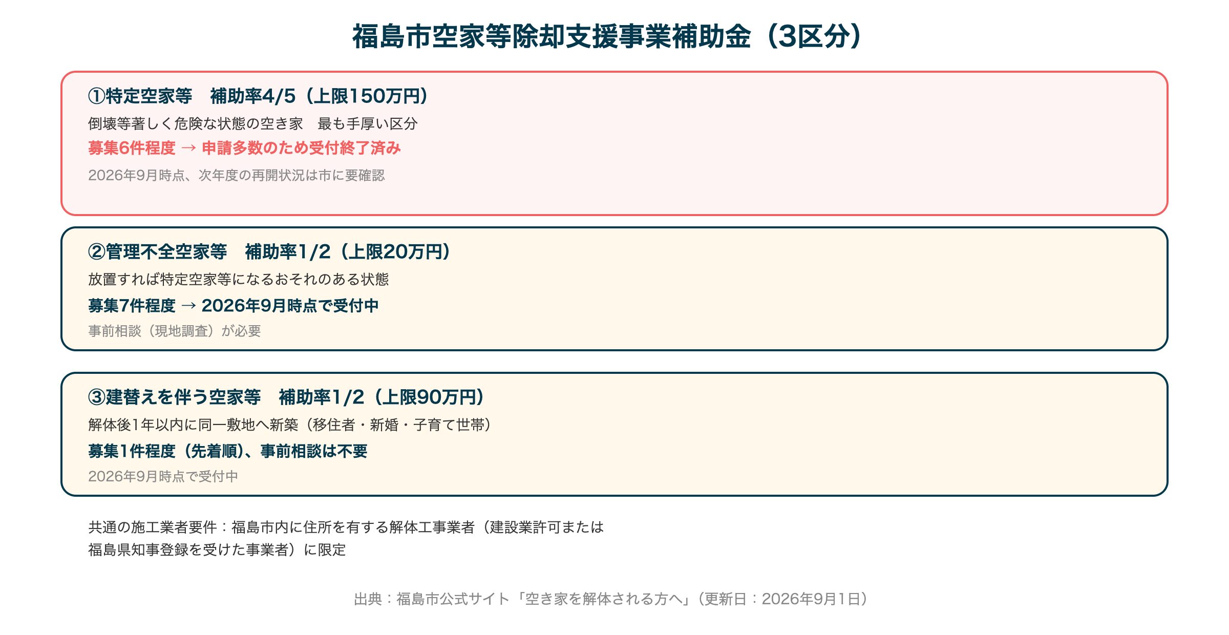 福島市空家等除却支援事業補助金（3区分）