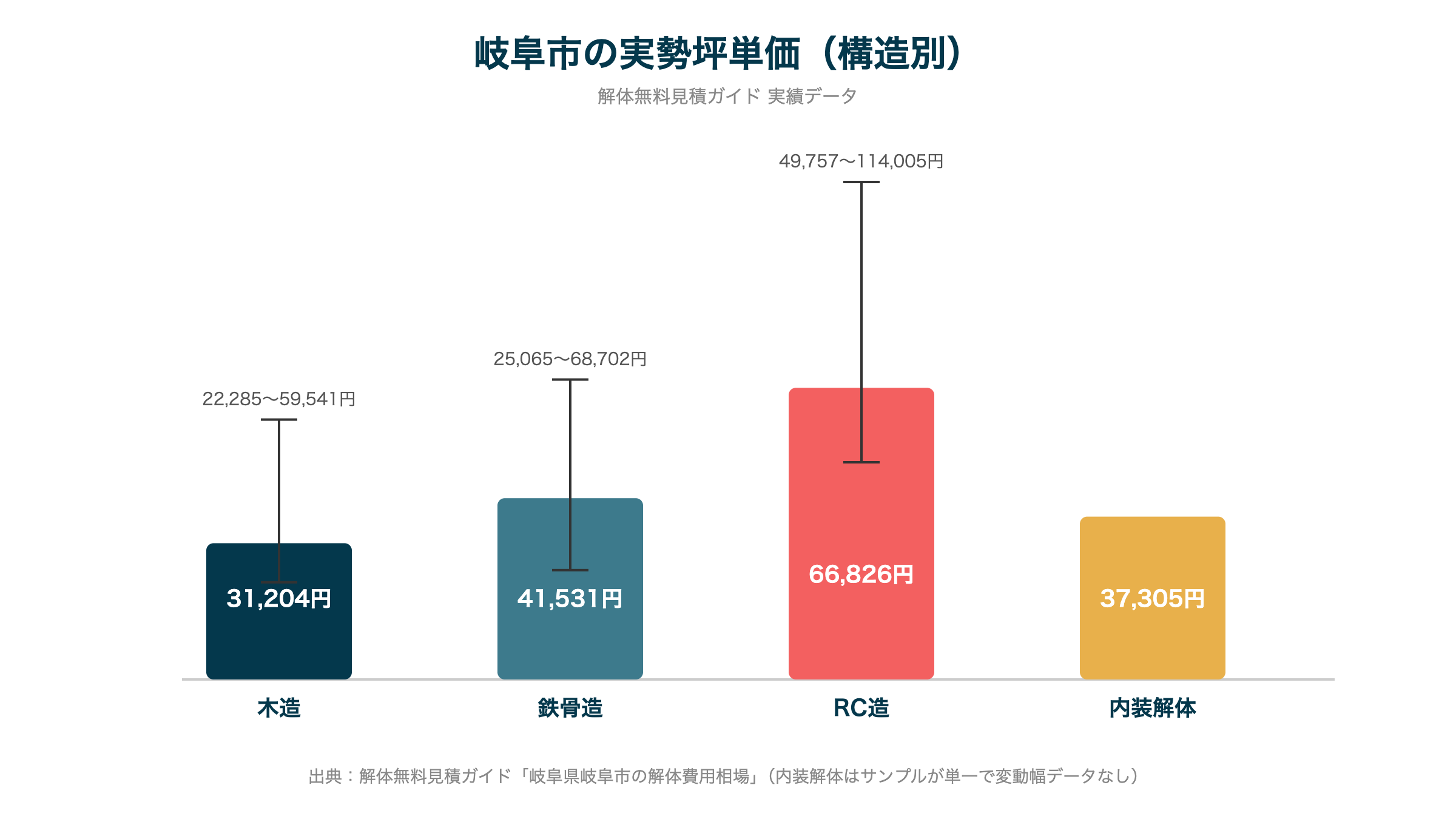 岐阜市の実勢坪単価（構造別）