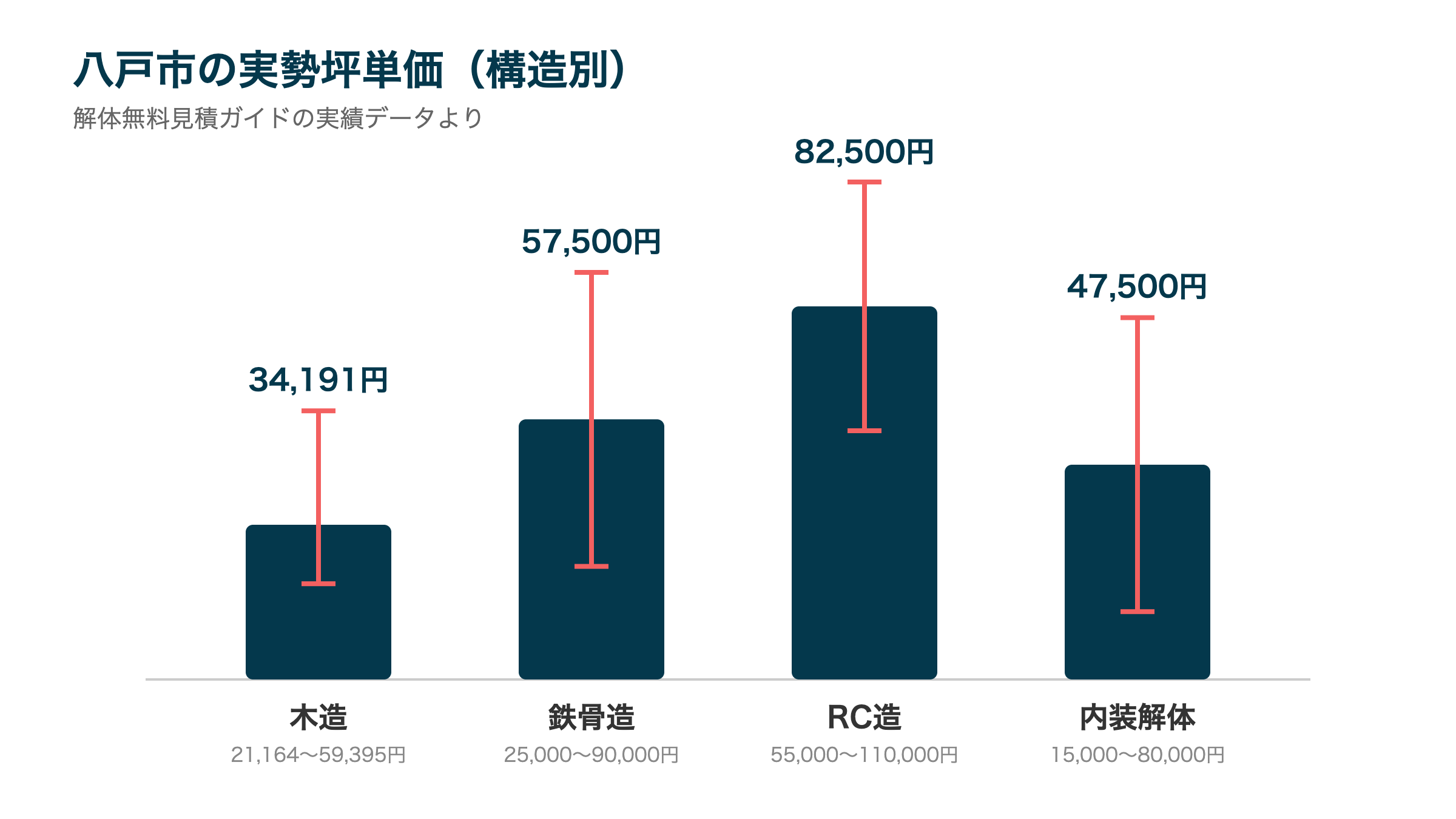 八戸市の実勢坪単価(構造別)