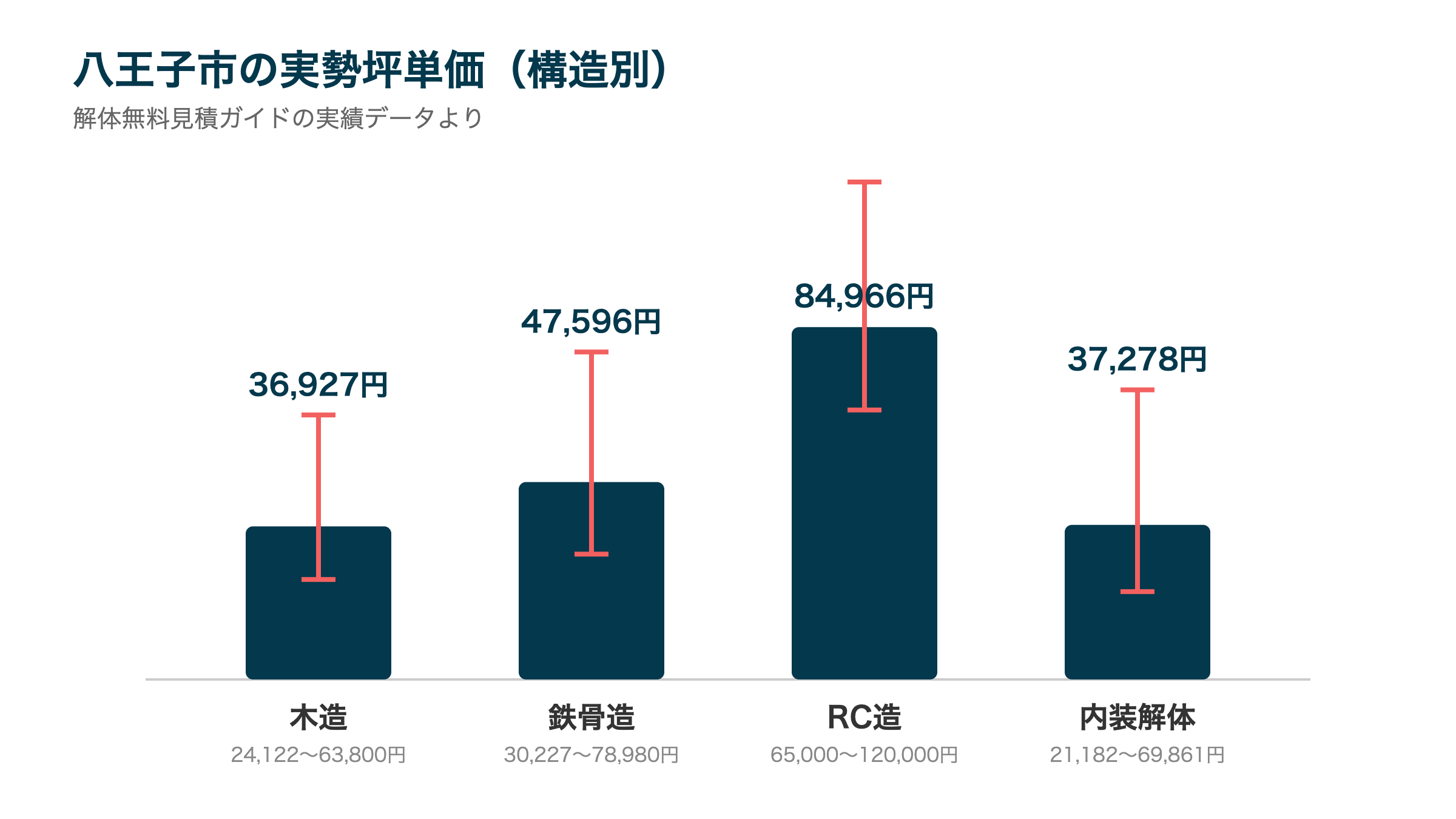 八王子市の実勢坪単価（構造別）