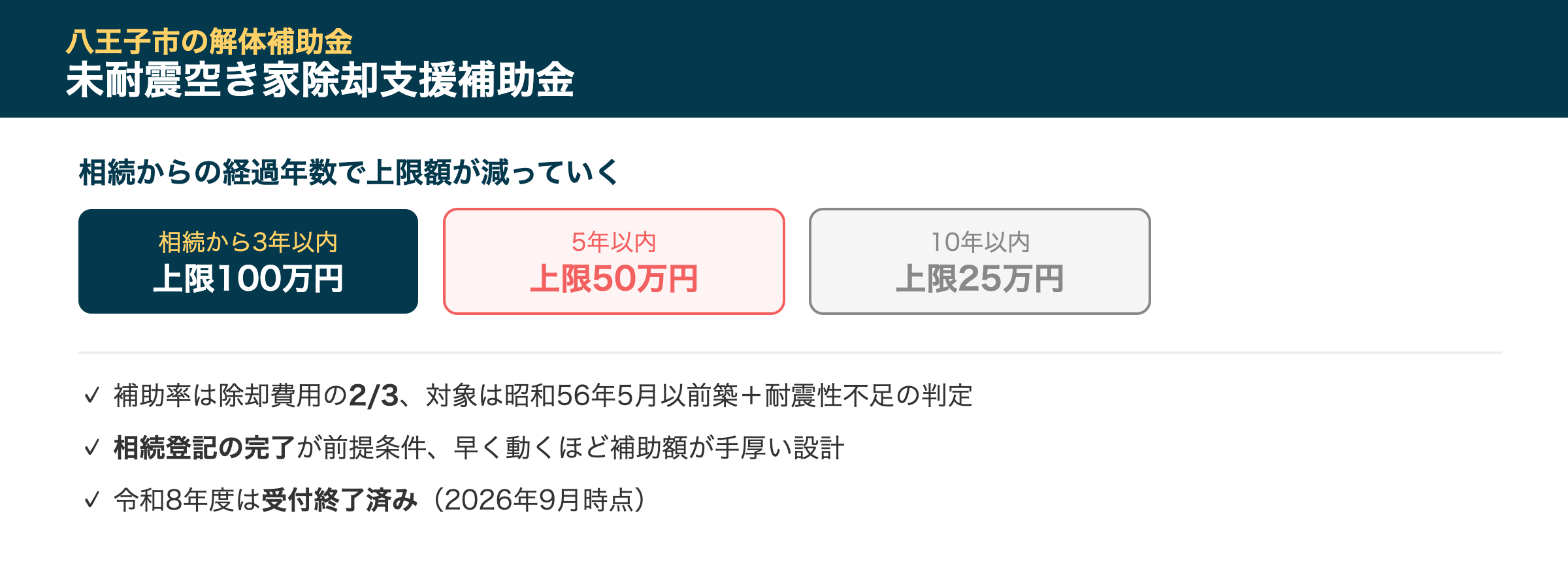 八王子市未耐震空き家除却支援補助金