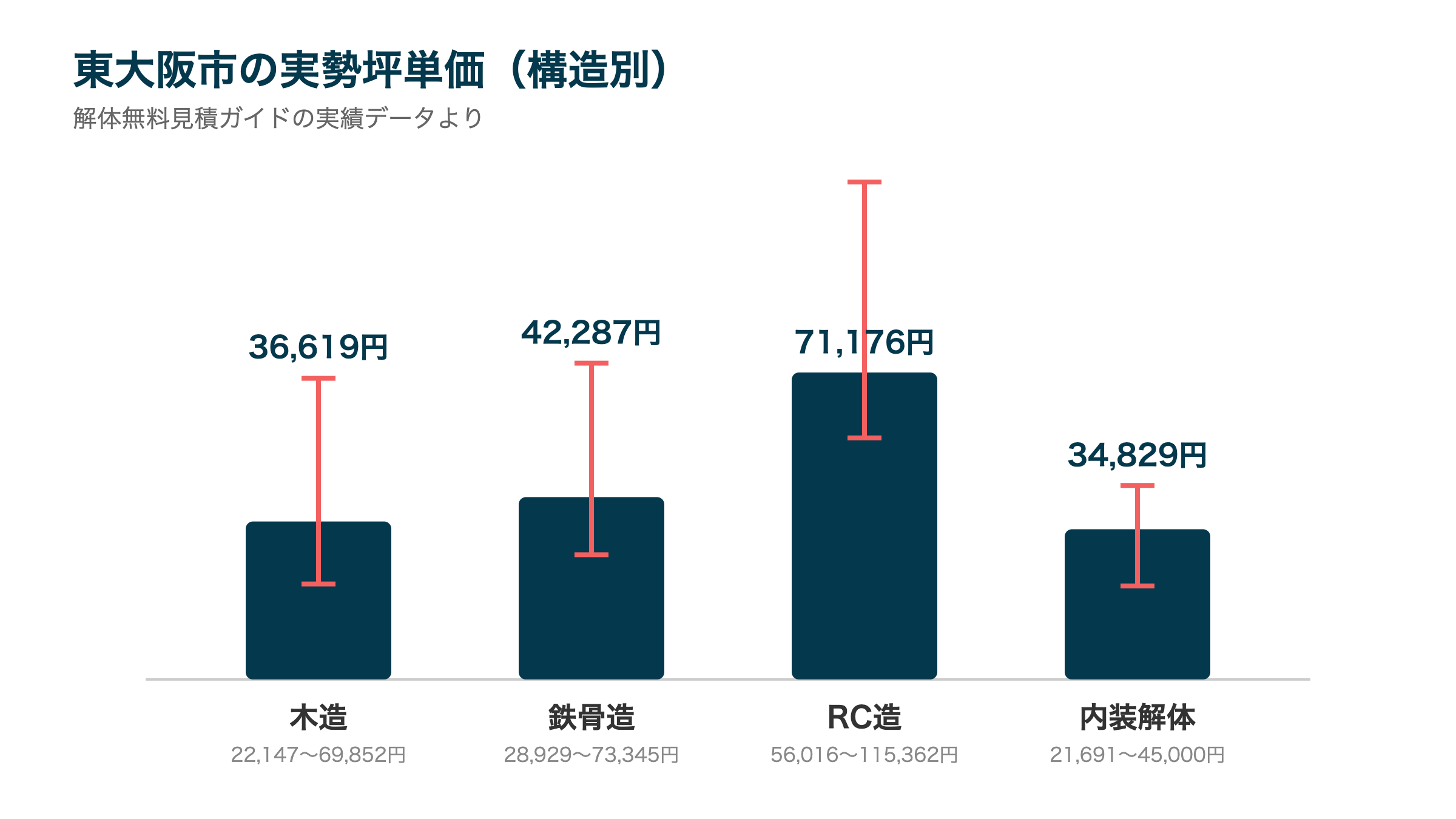 東大阪市の実勢坪単価(構造別)
