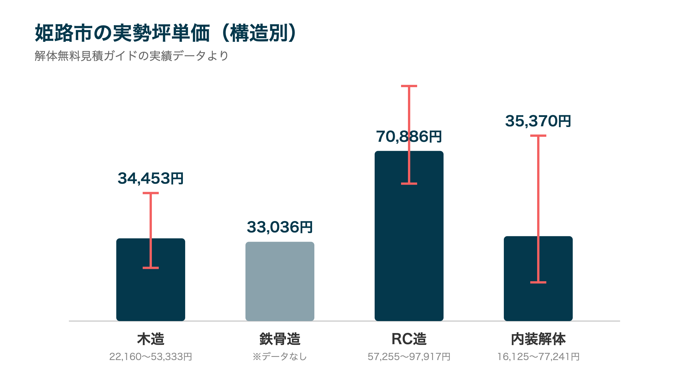 姫路市の実勢坪単価(構造別)