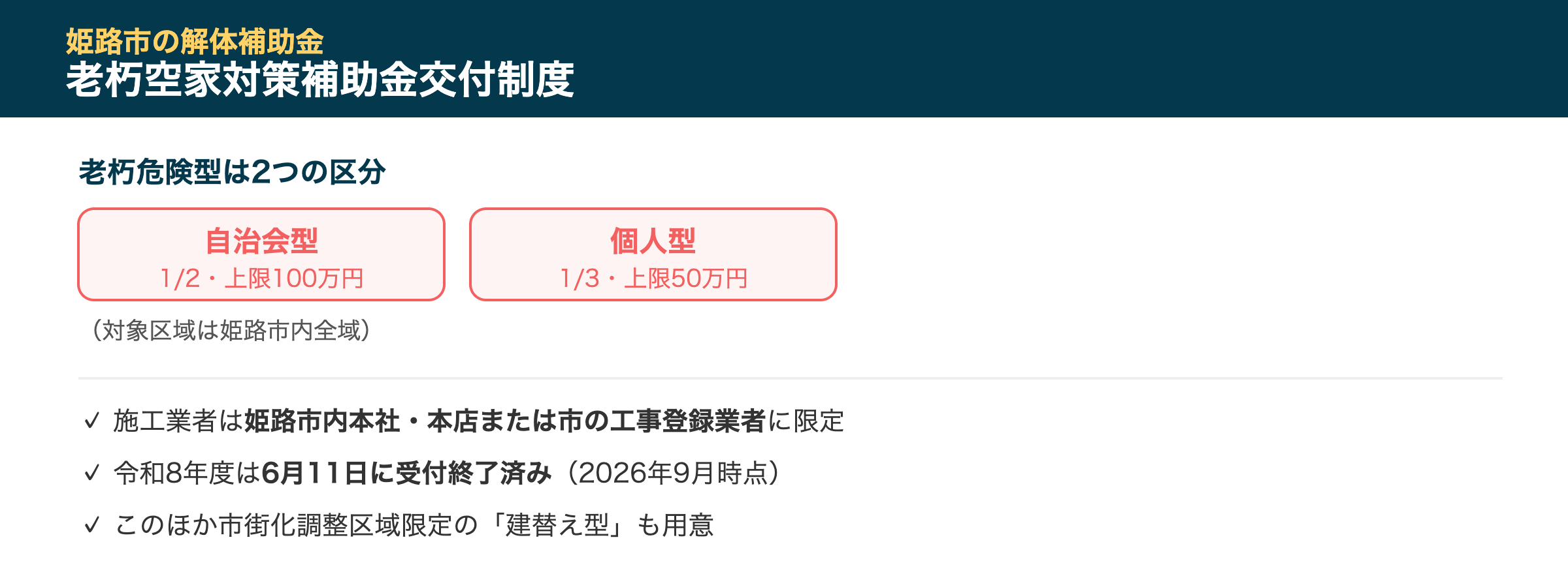 姫路市老朽空家対策補助金交付制度