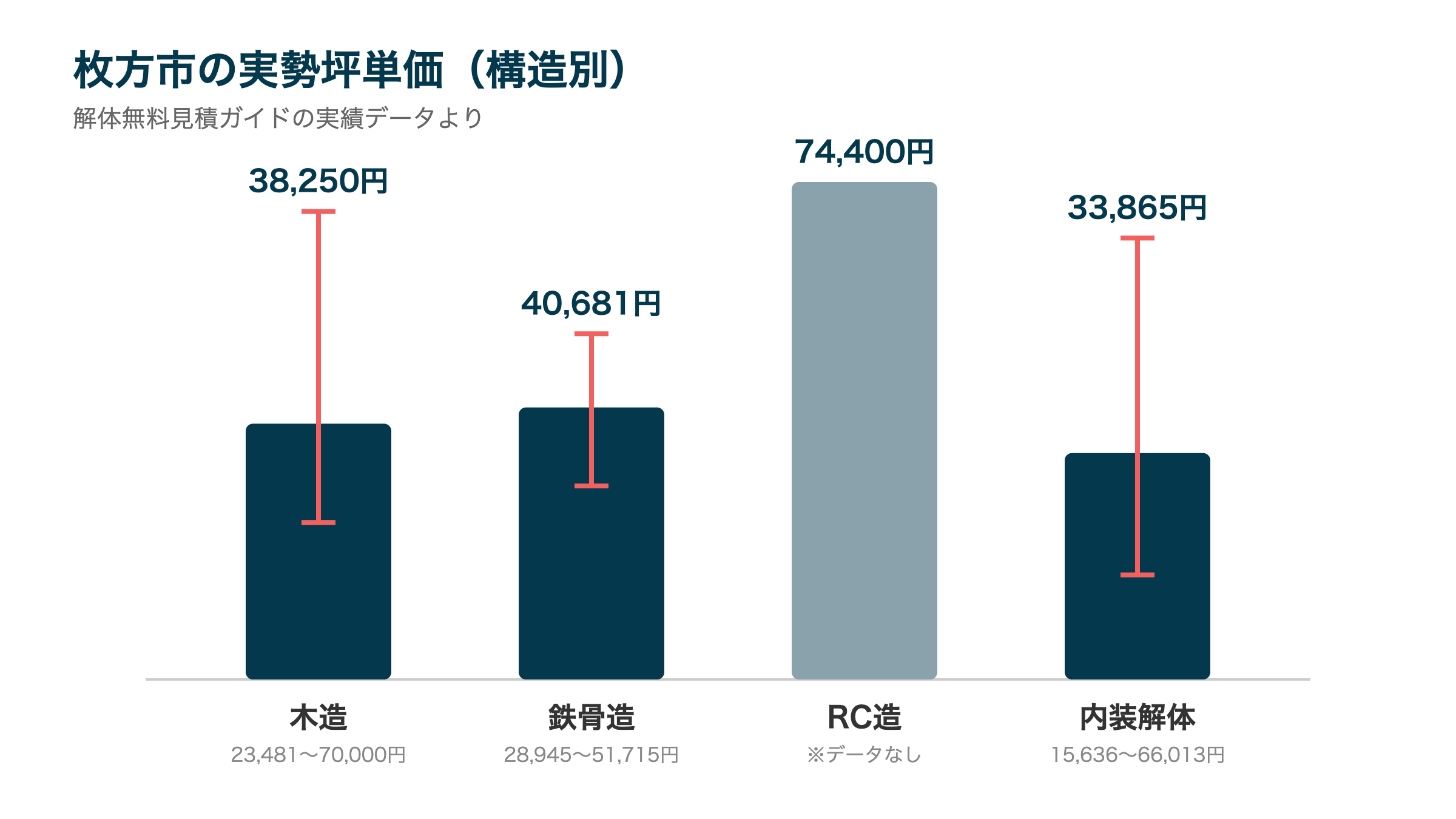 枚方市の実勢坪単価(構造別)