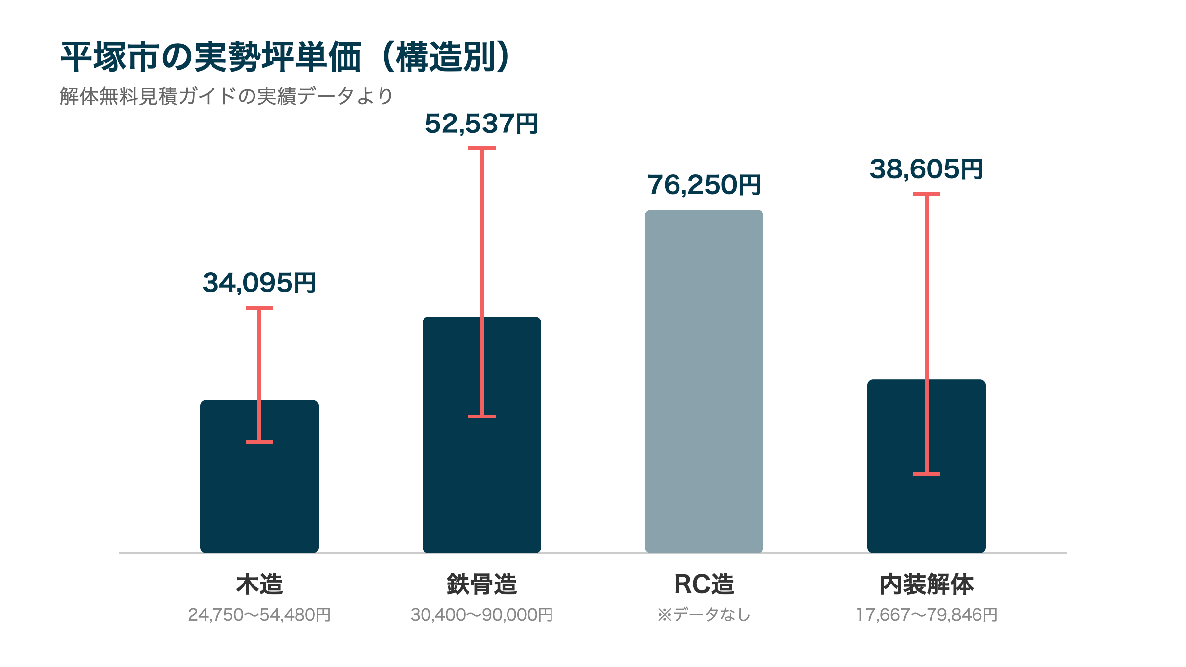 平塚市の実勢坪単価(構造別)
