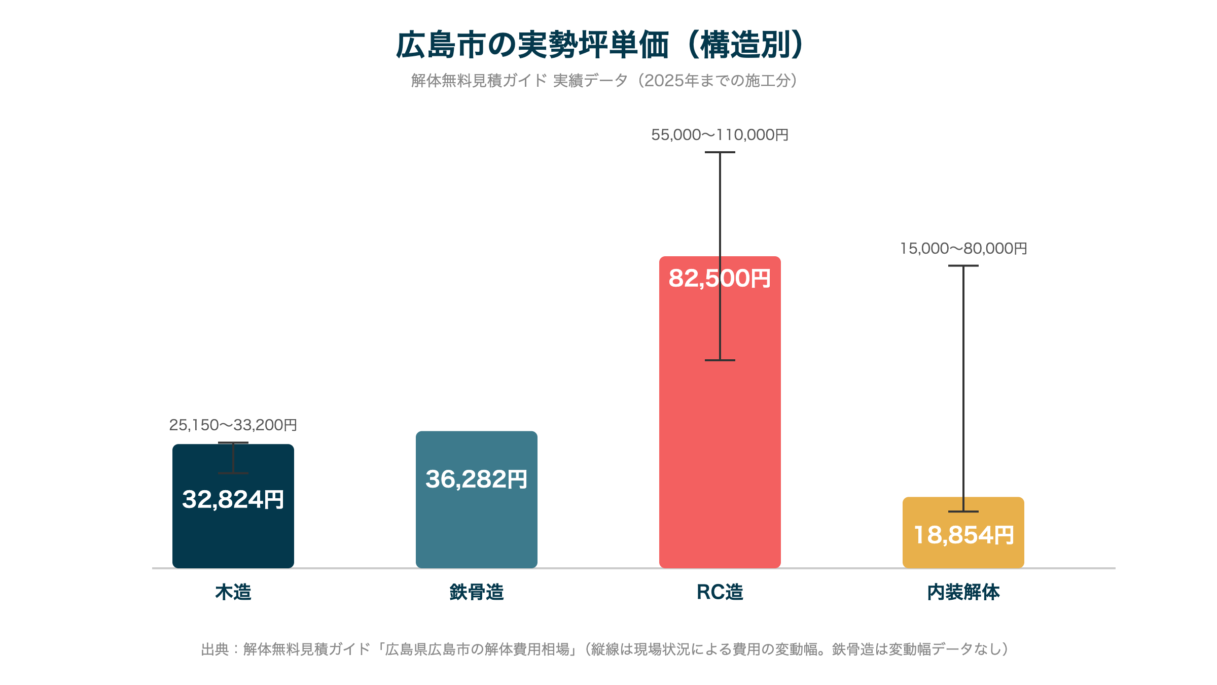 広島市の実勢坪単価(構造別)