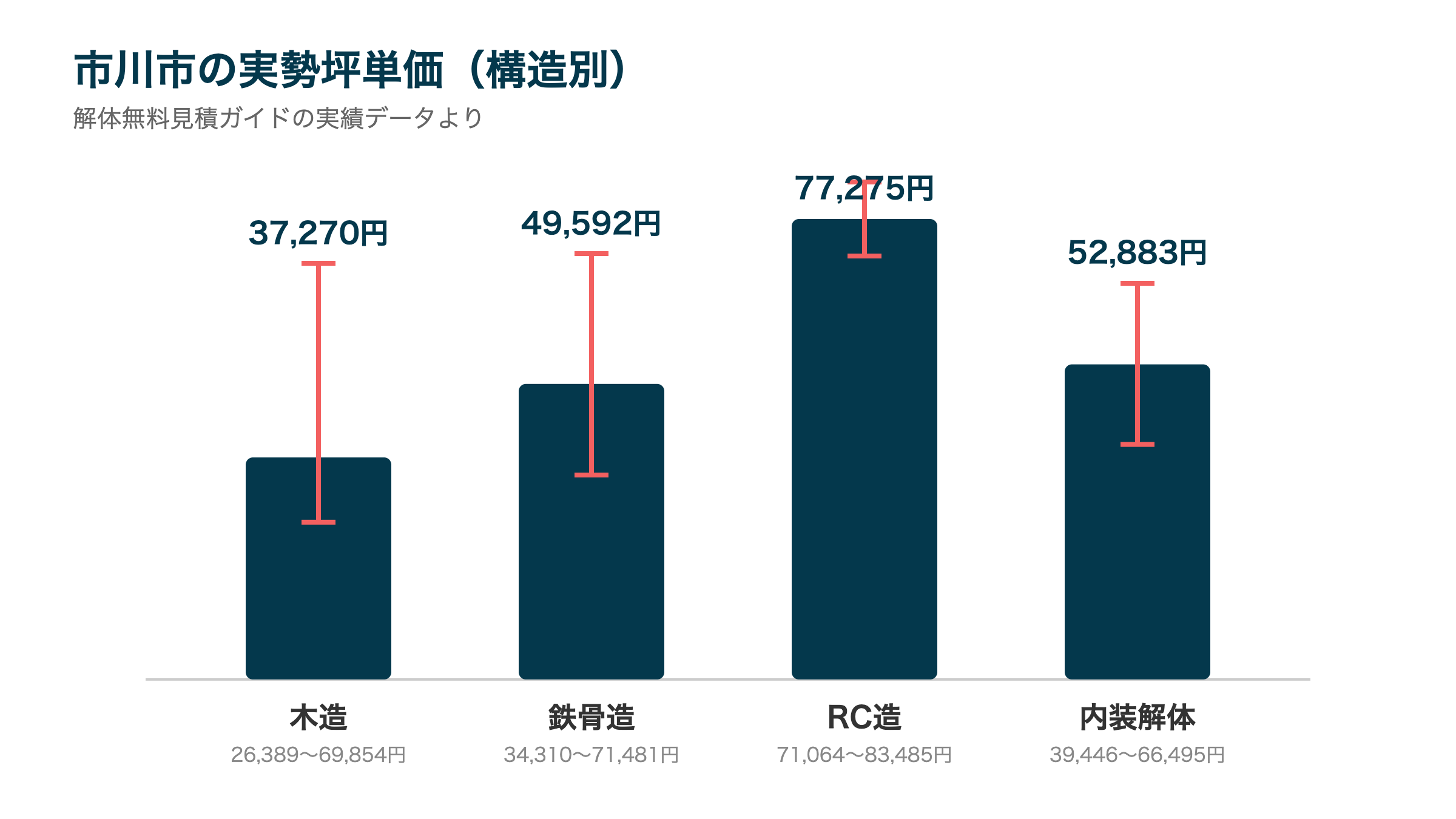 市川市の実勢坪単価(構造別)