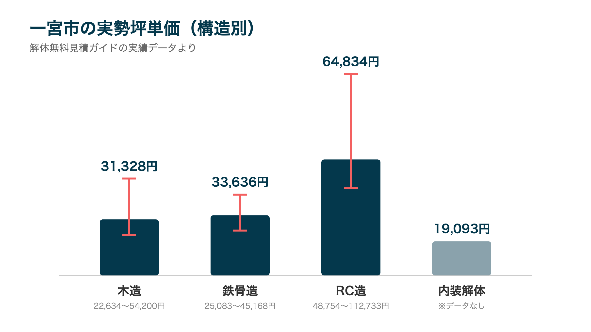 一宮市の実勢坪単価（構造別）