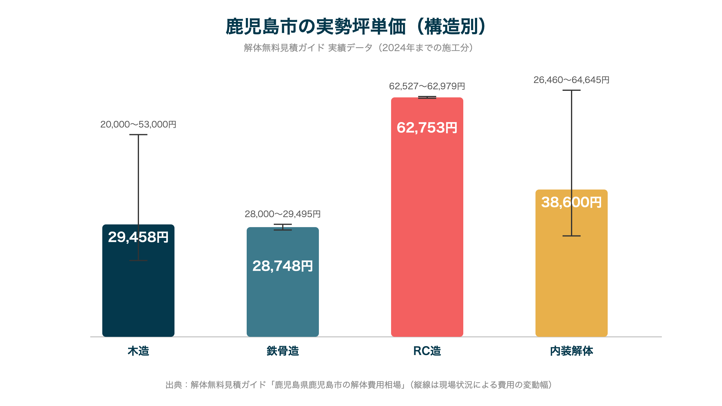鹿児島市の実勢坪単価（構造別）