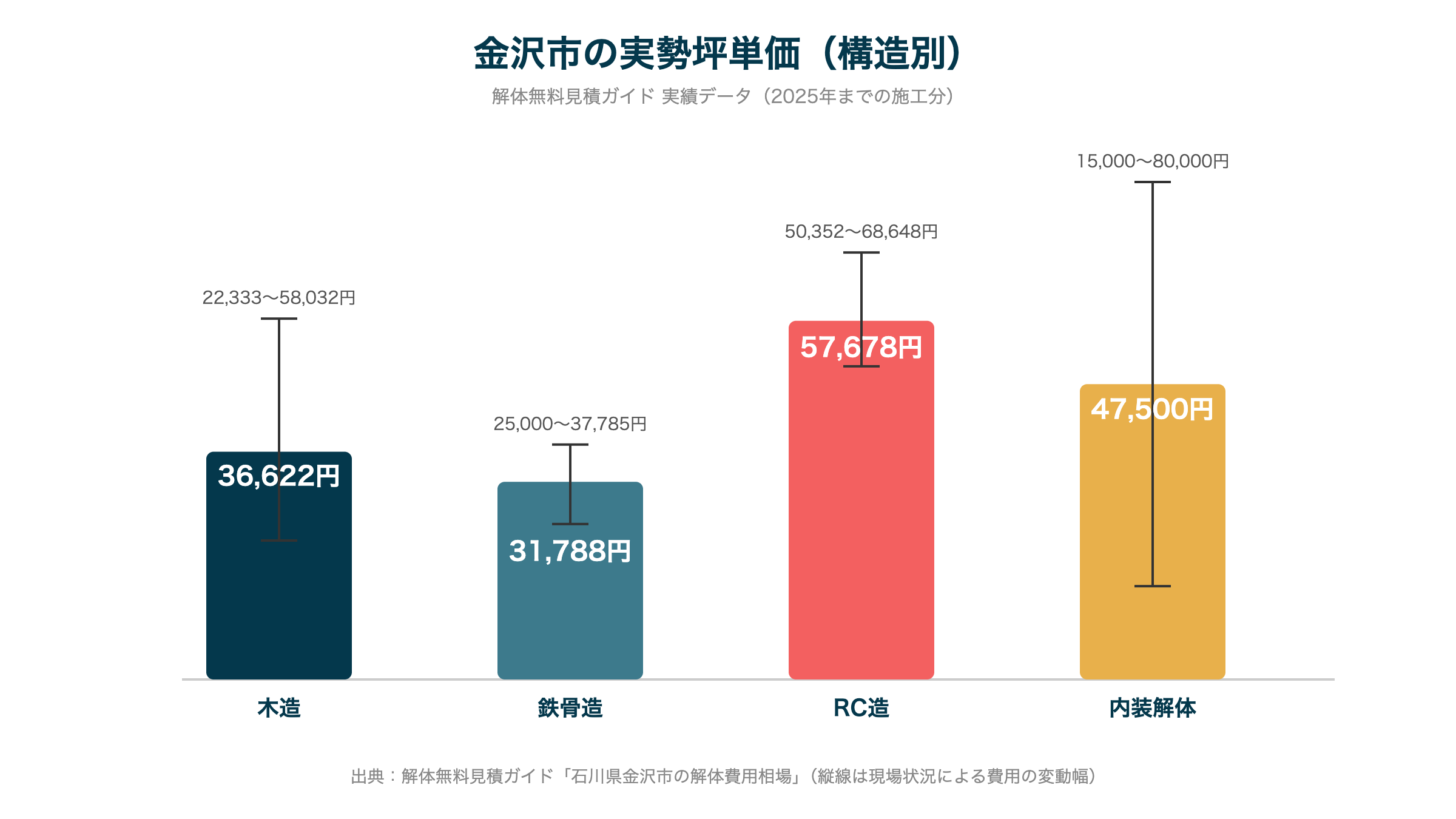 金沢市の実勢坪単価(構造別)