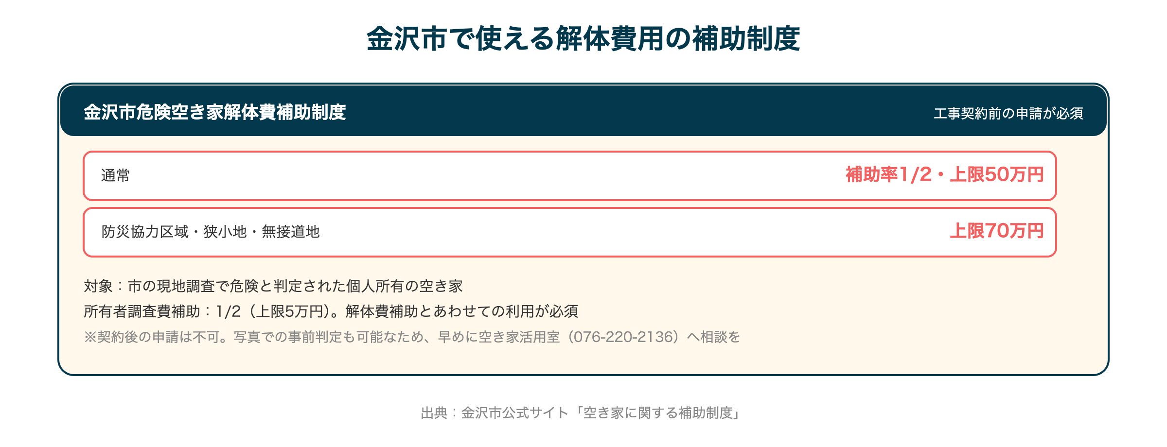 金沢市で使える解体費用の補助制度