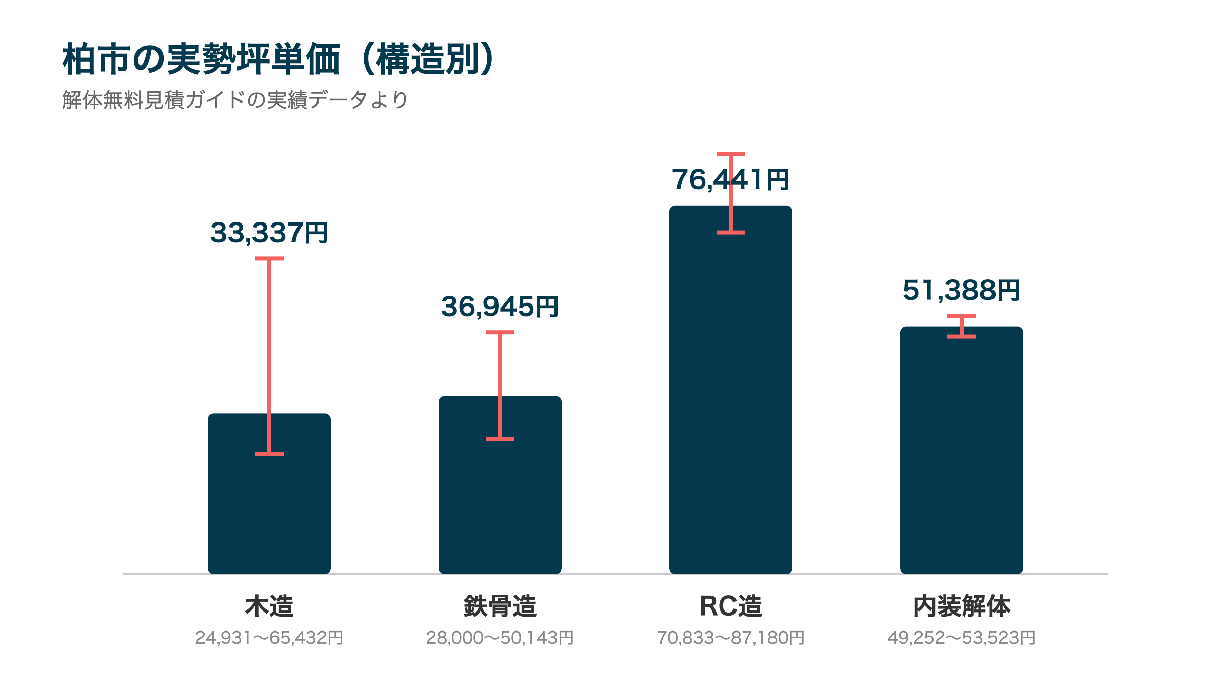 柏市の実勢坪単価(構造別)