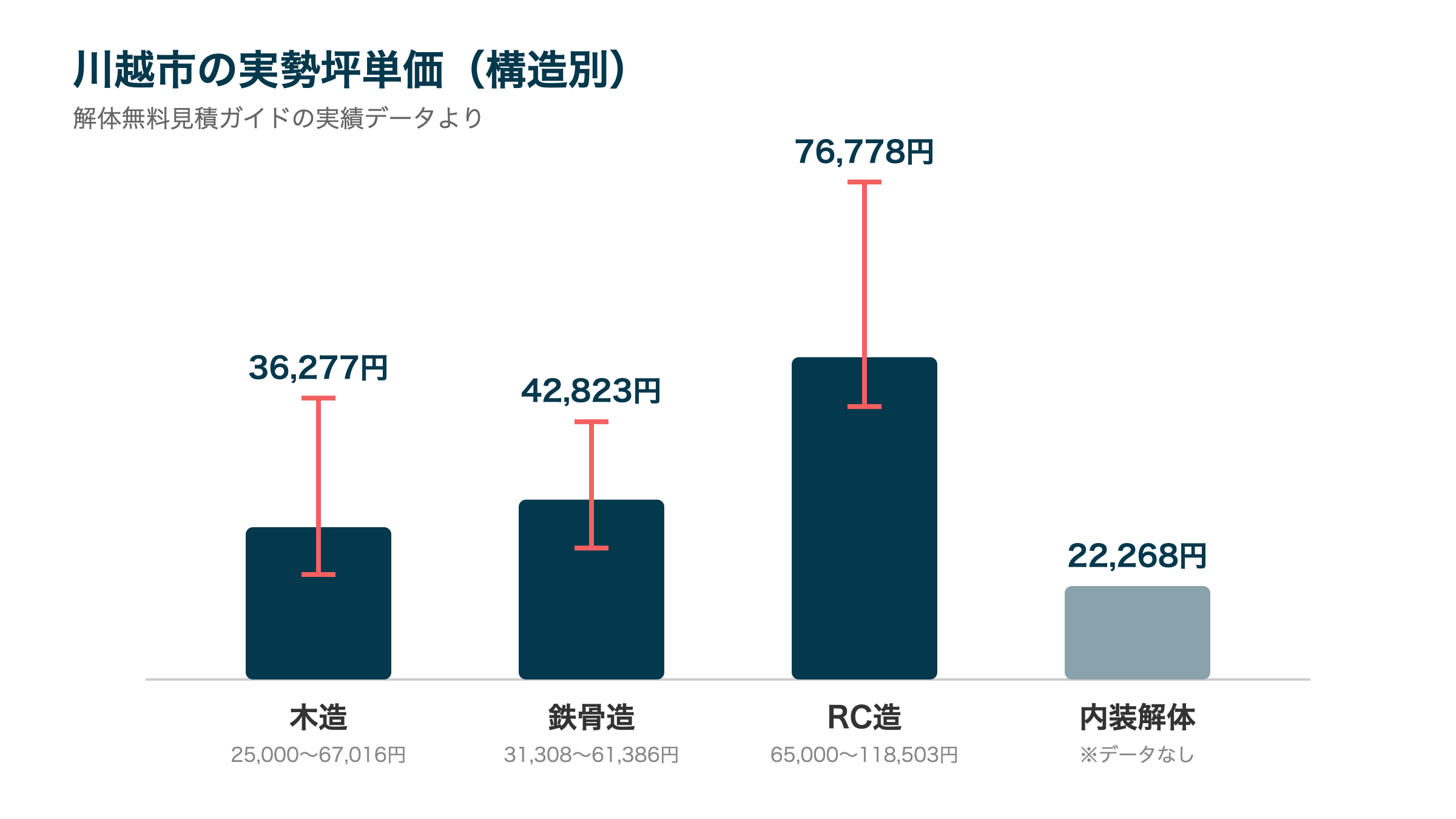 川越市の実勢坪単価（構造別）
