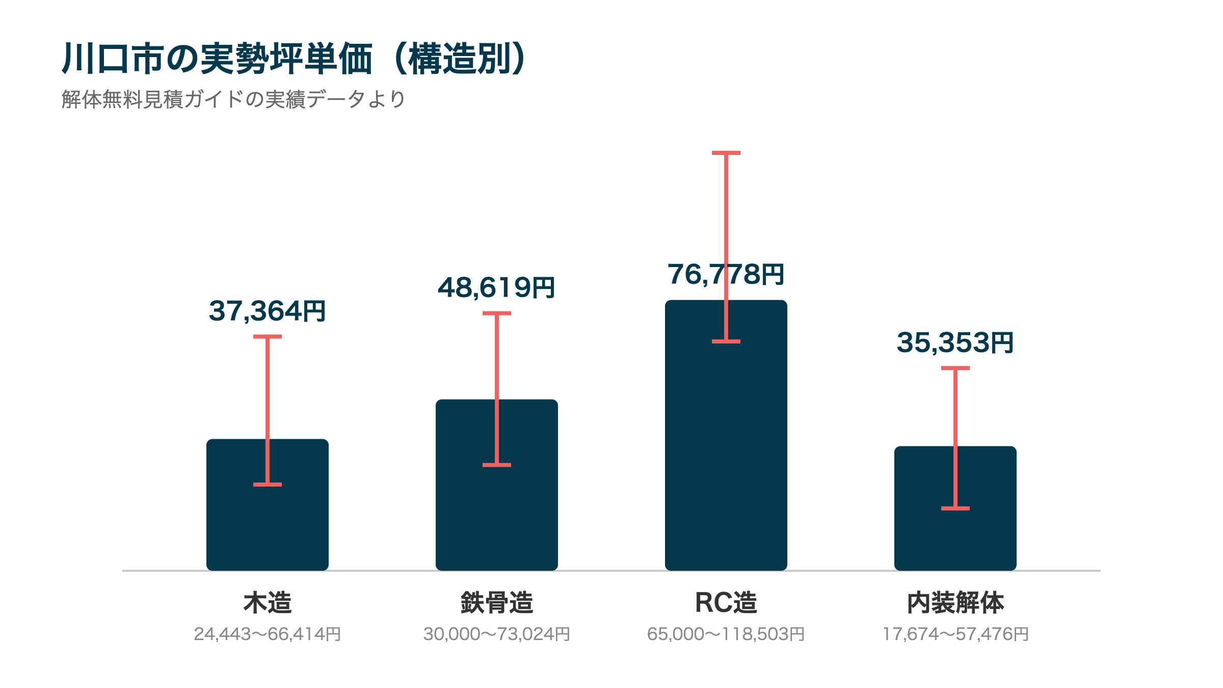 川口市の実勢坪単価(構造別)