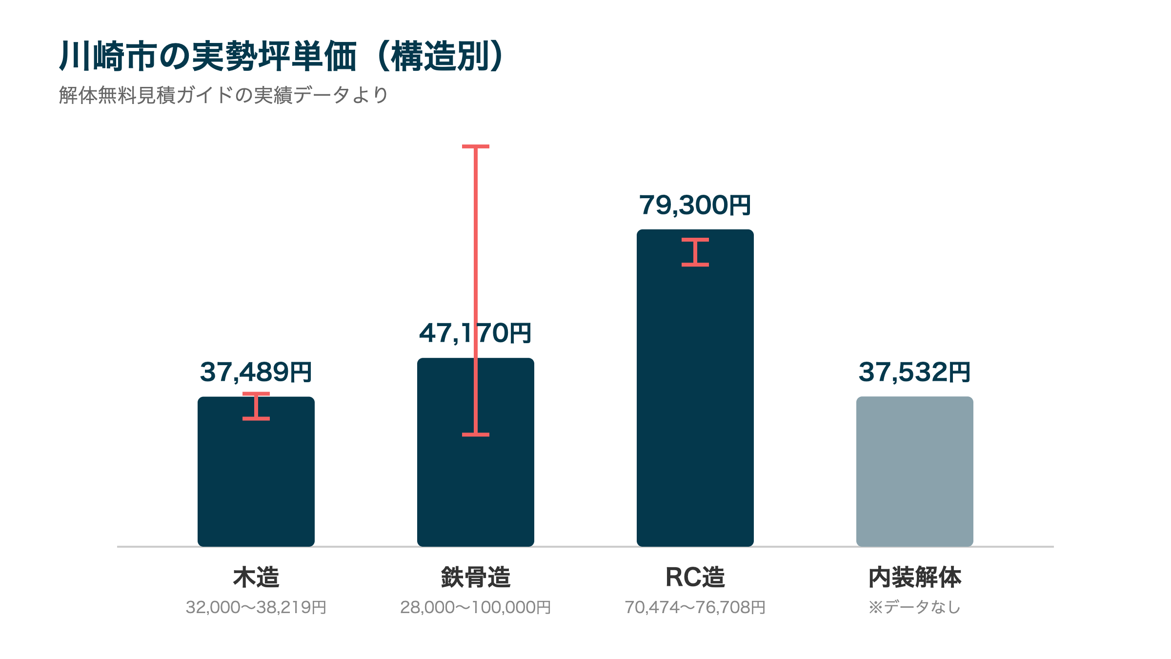 川崎市の実勢坪単価（構造別）