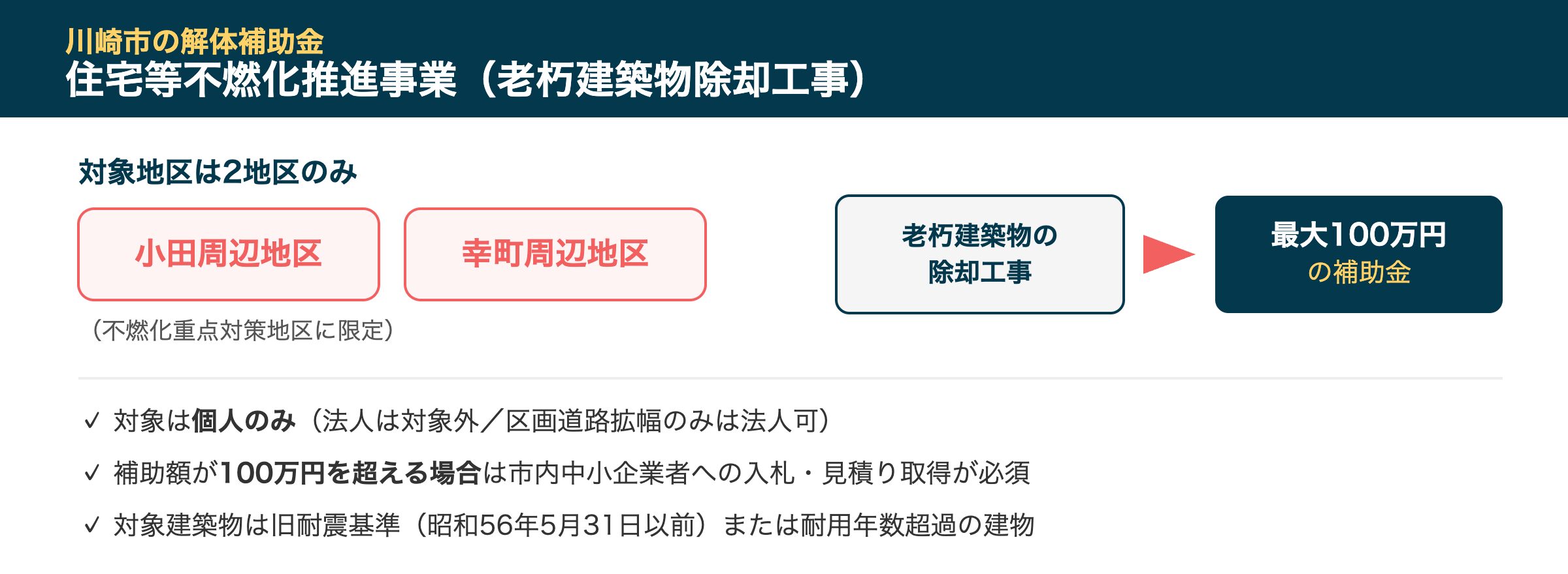 川崎市住宅等不燃化推進事業