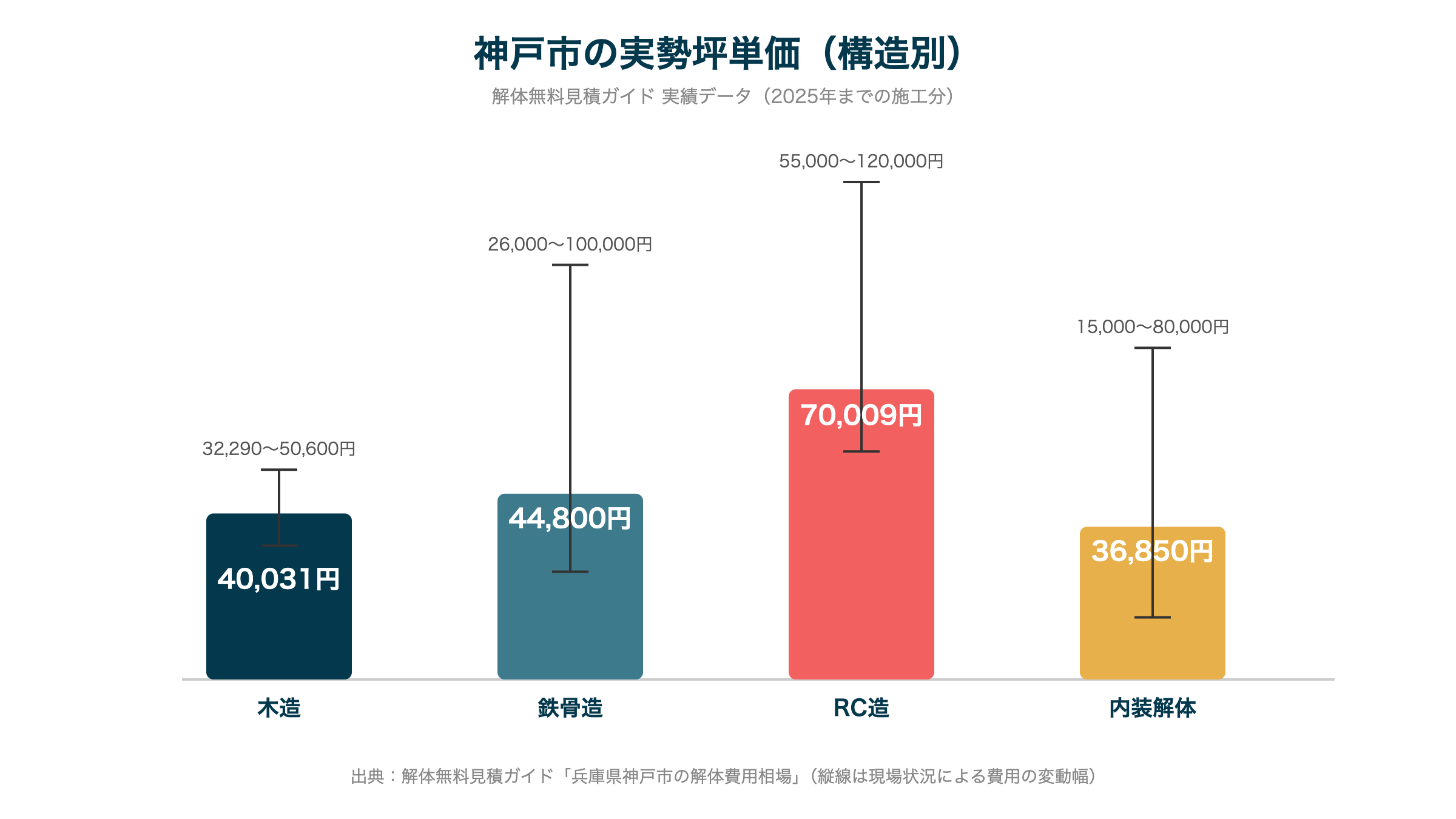神戸市の実勢坪単価（構造別）