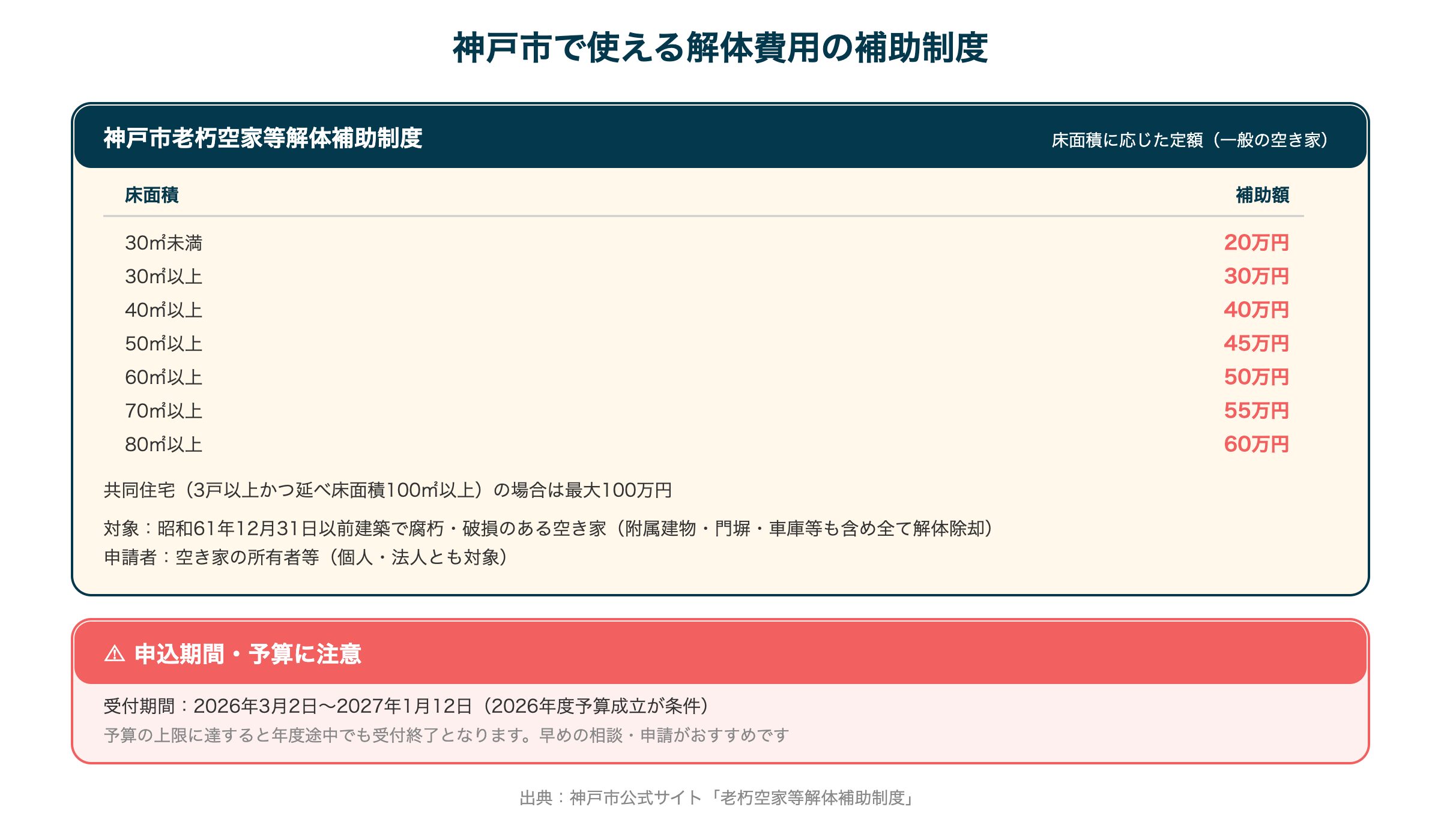 神戸市で使える解体費用の補助制度