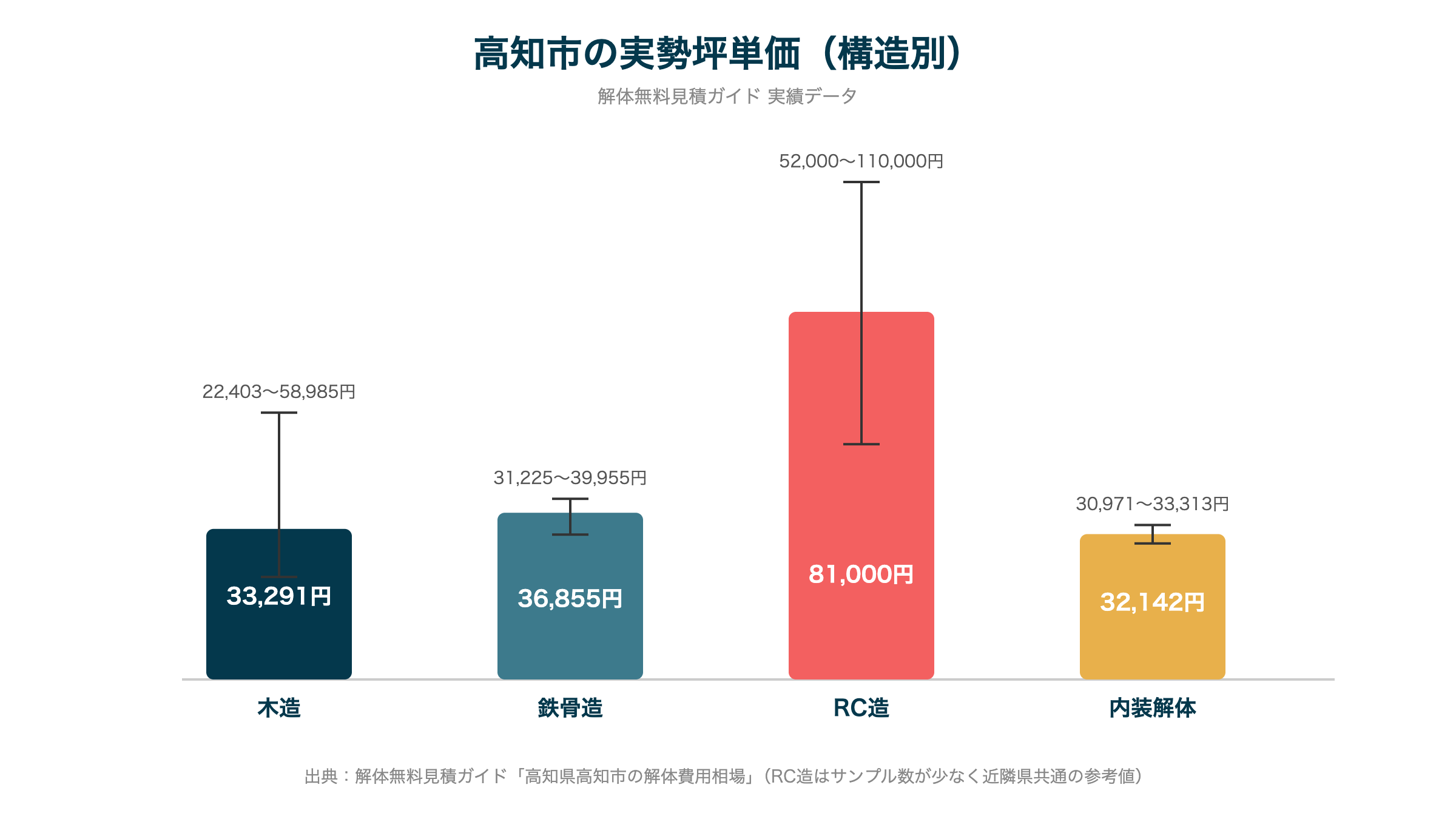 高知市の実勢坪単価（構造別）
