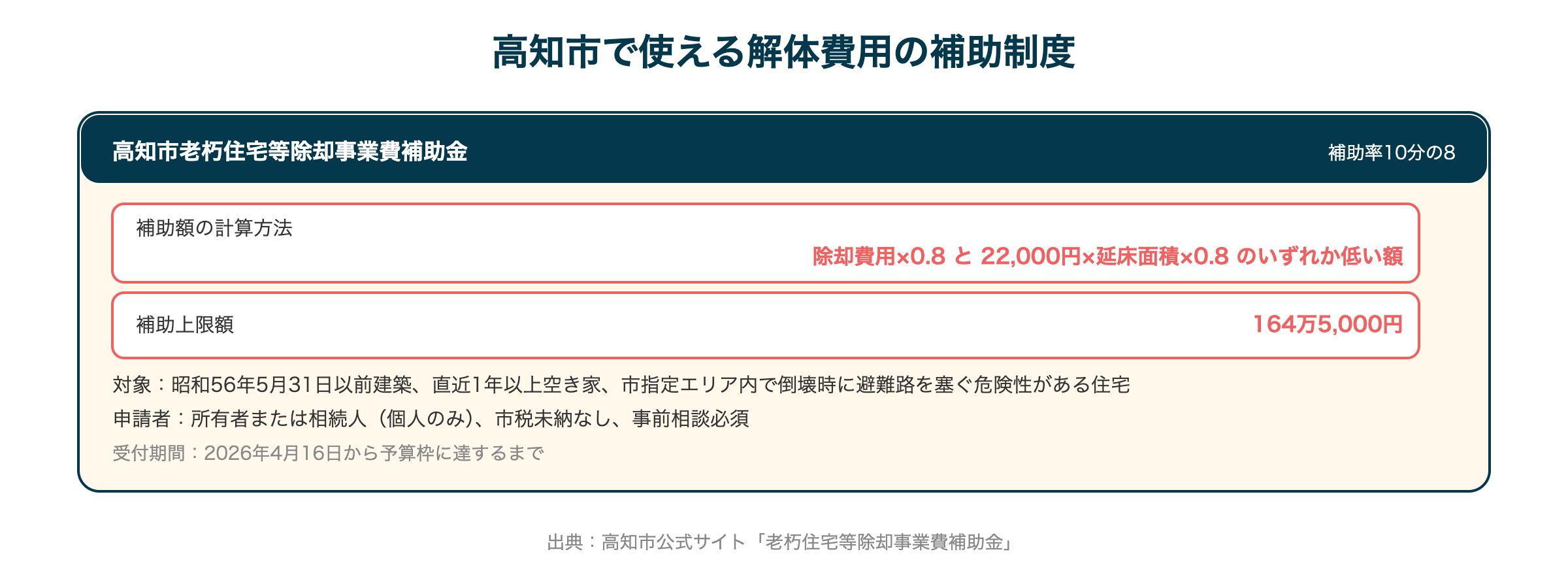 高知市で使える解体費用の補助制度