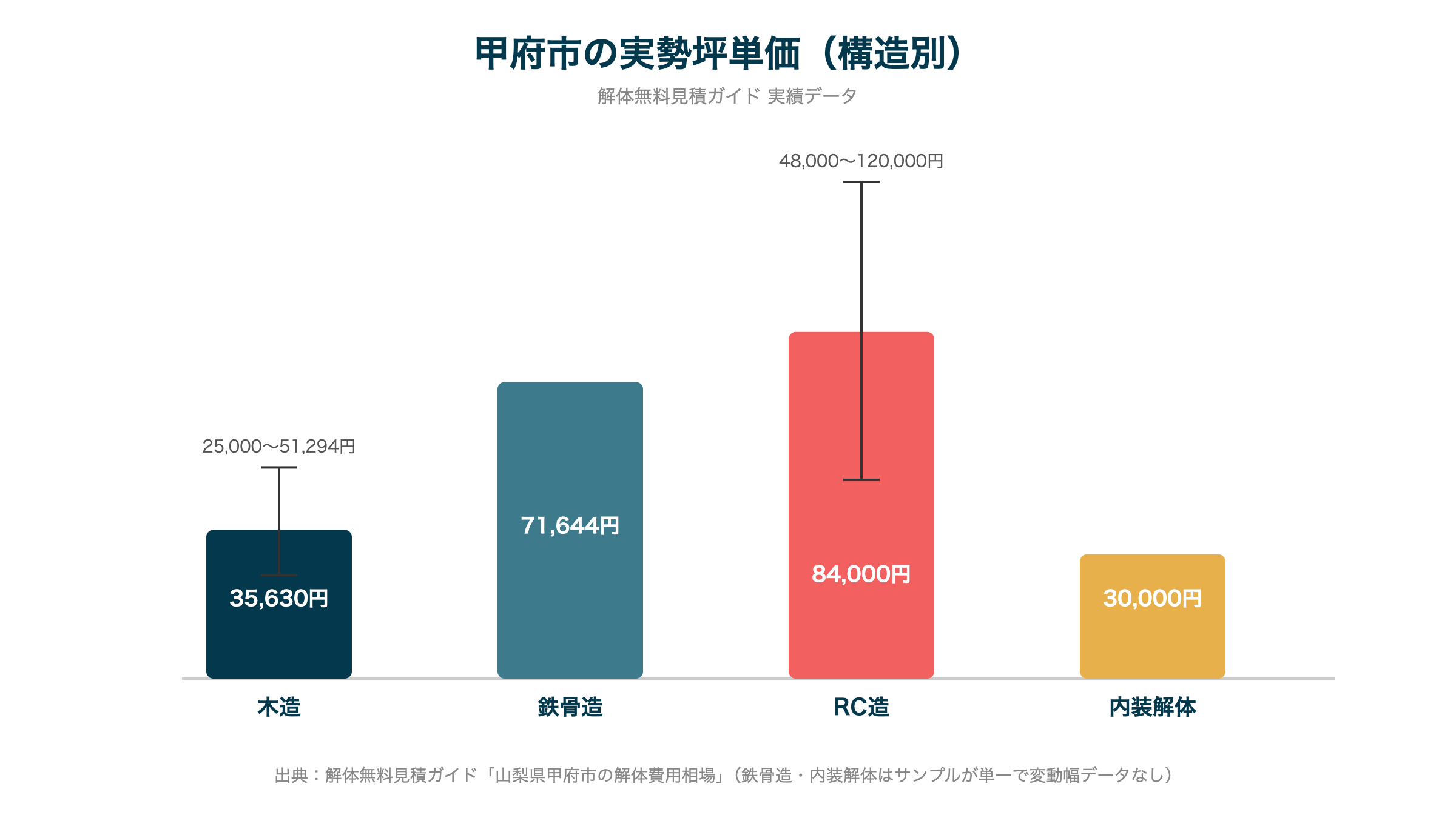 甲府市の実勢坪単価(構造別)