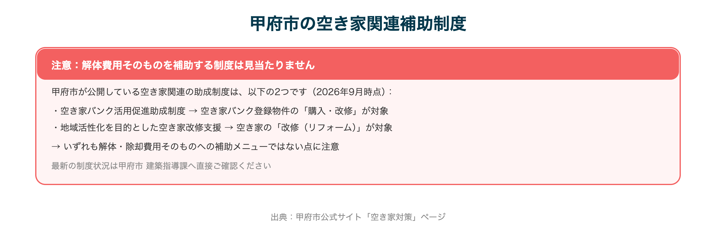 甲府市の空き家関連補助制度