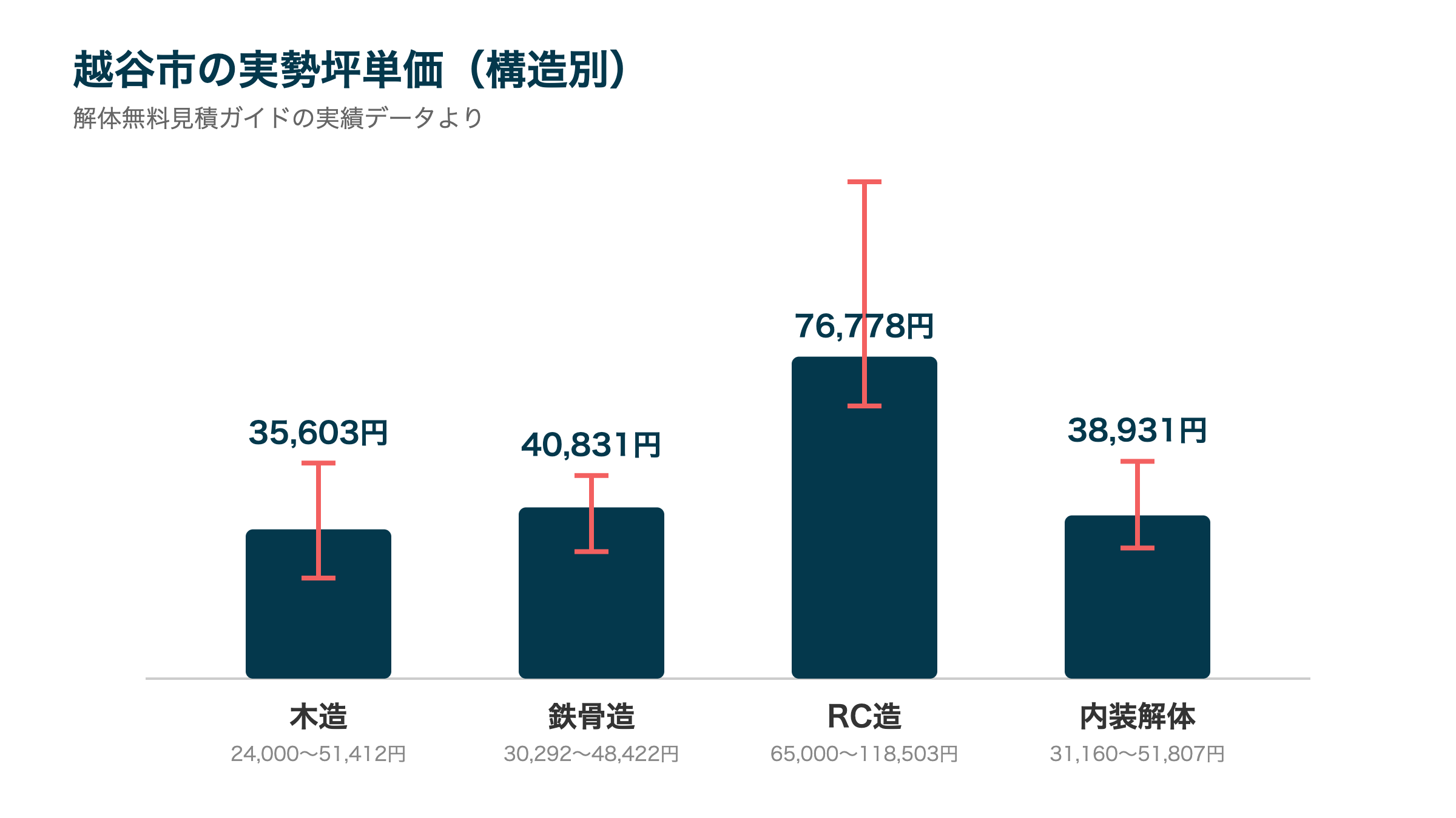 越谷市の実勢坪単価(構造別)