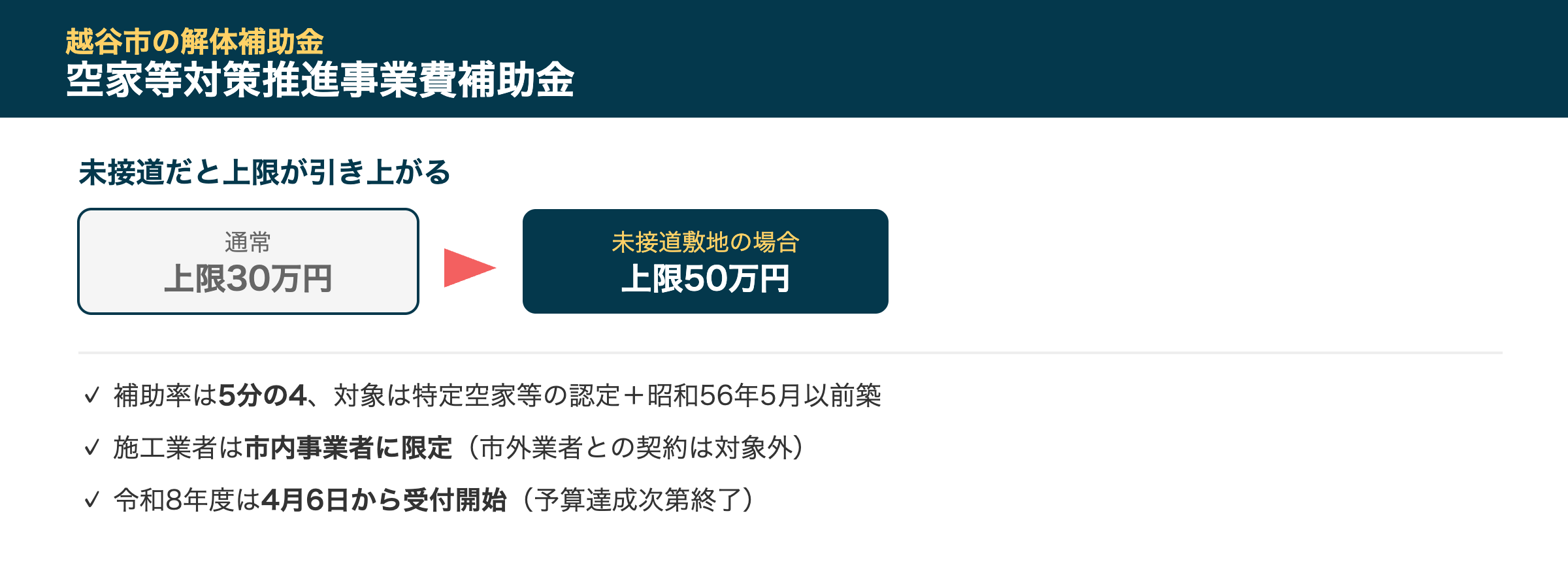 越谷市空家等対策推進事業費補助金