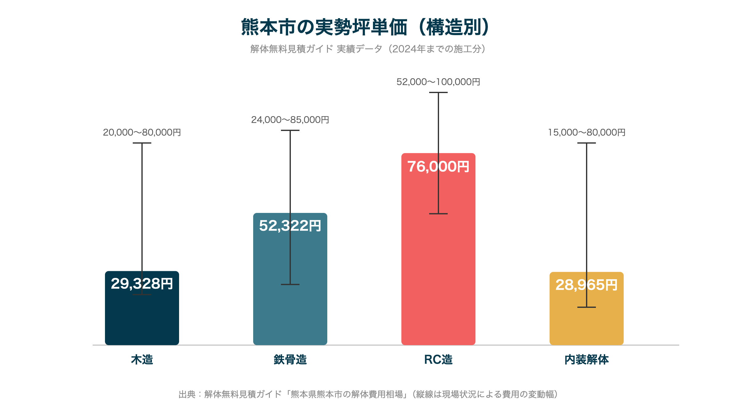 熊本市の実勢坪単価（構造別）