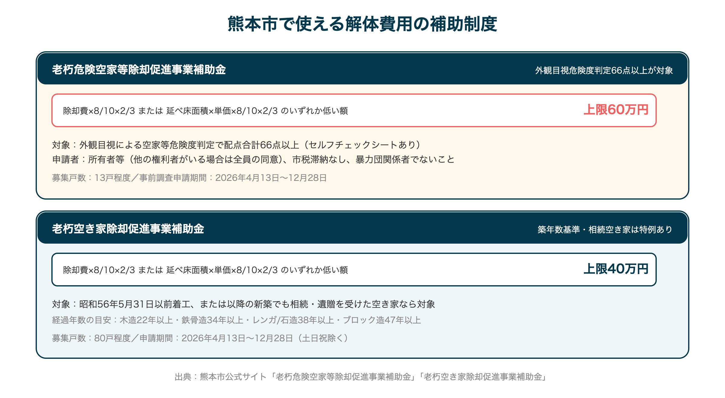 熊本市で使える解体費用の補助制度