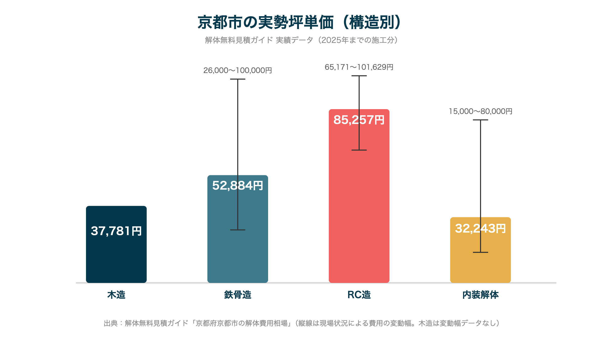 京都市の実勢坪単価(構造別)