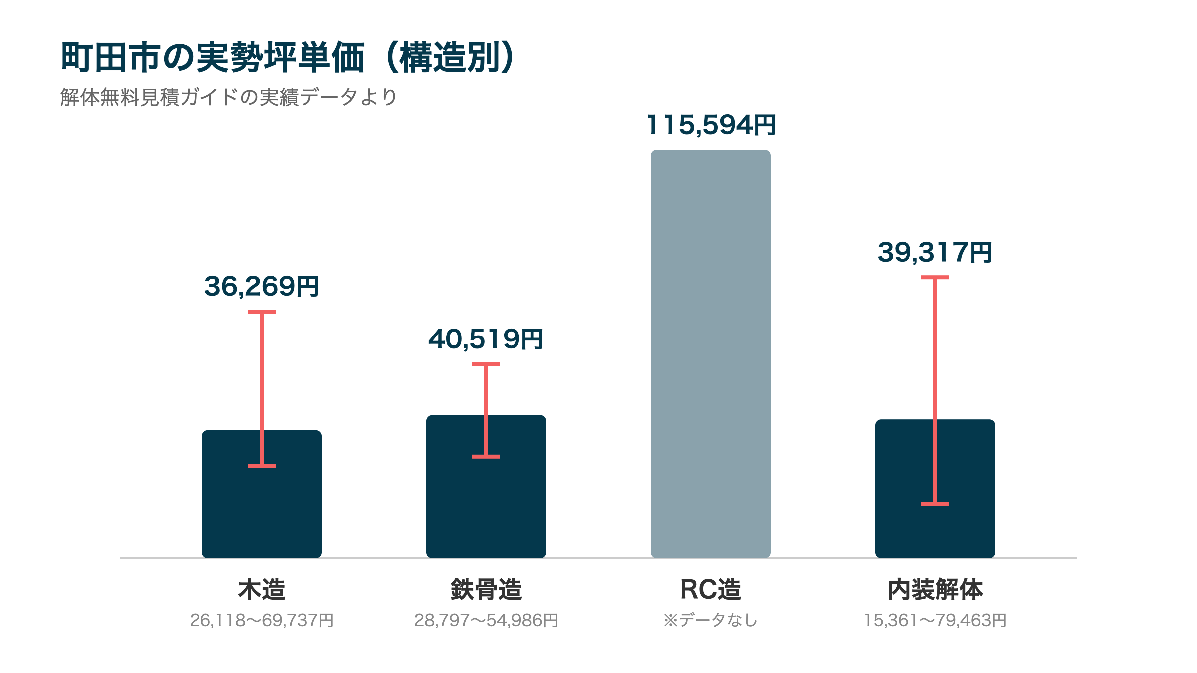 町田市の実勢坪単価(構造別)