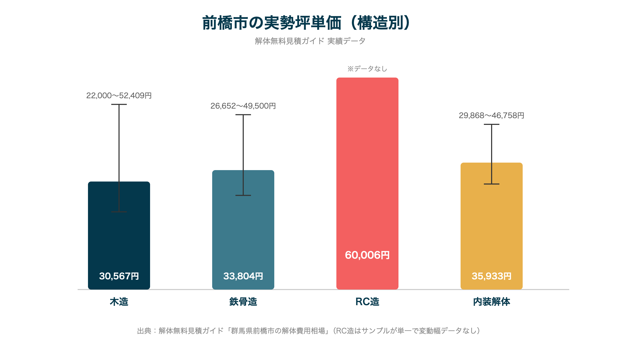 前橋市の実勢坪単価（構造別）