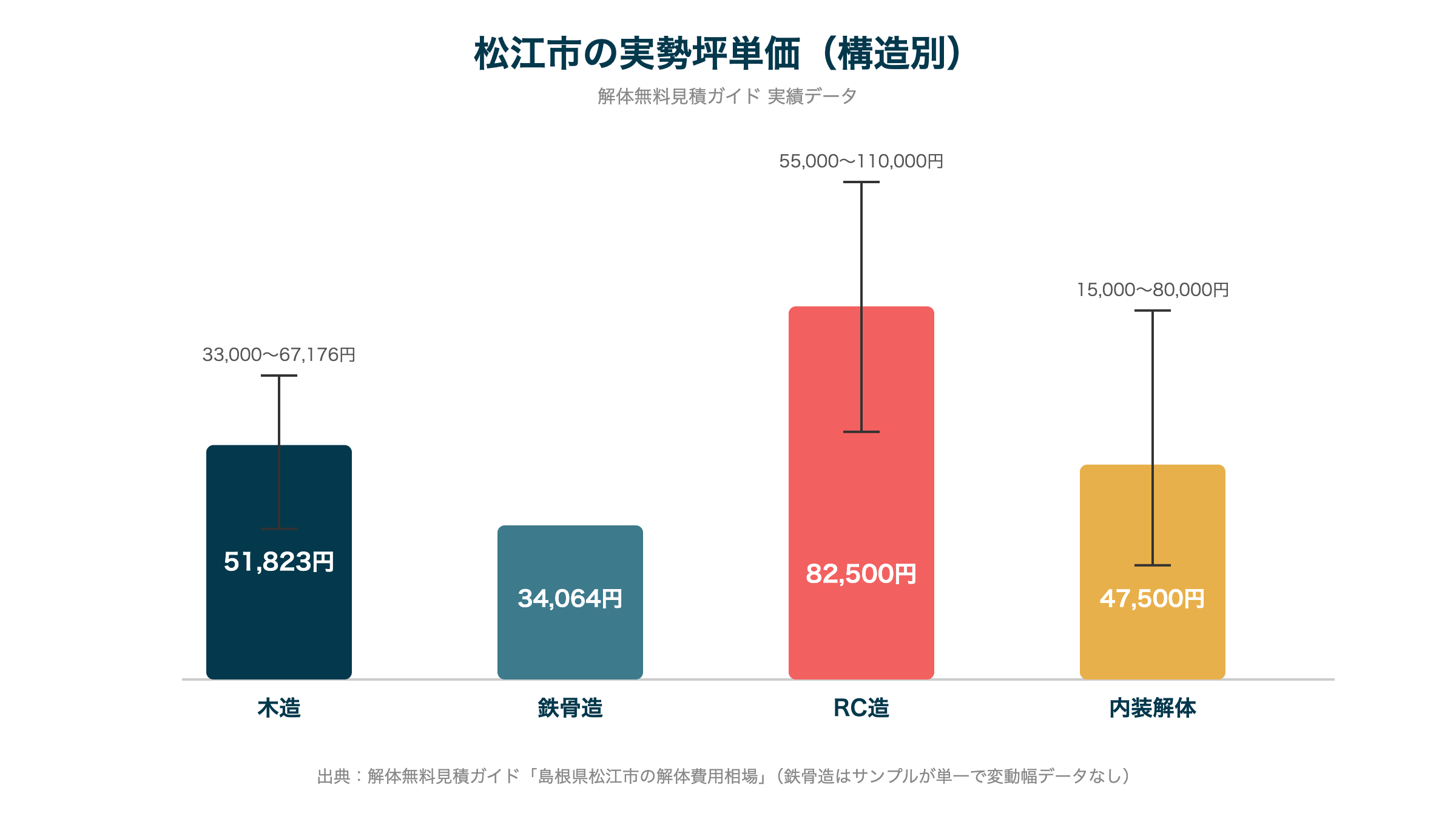松江市の実勢坪単価（構造別）