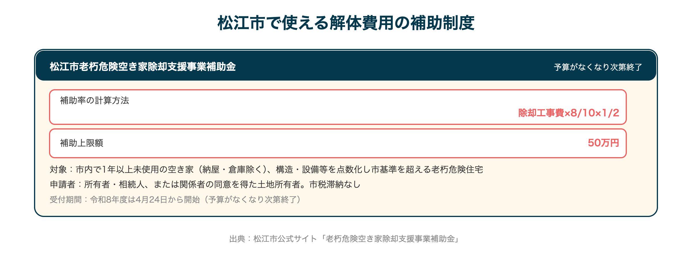 松江市で使える解体費用の補助制度
