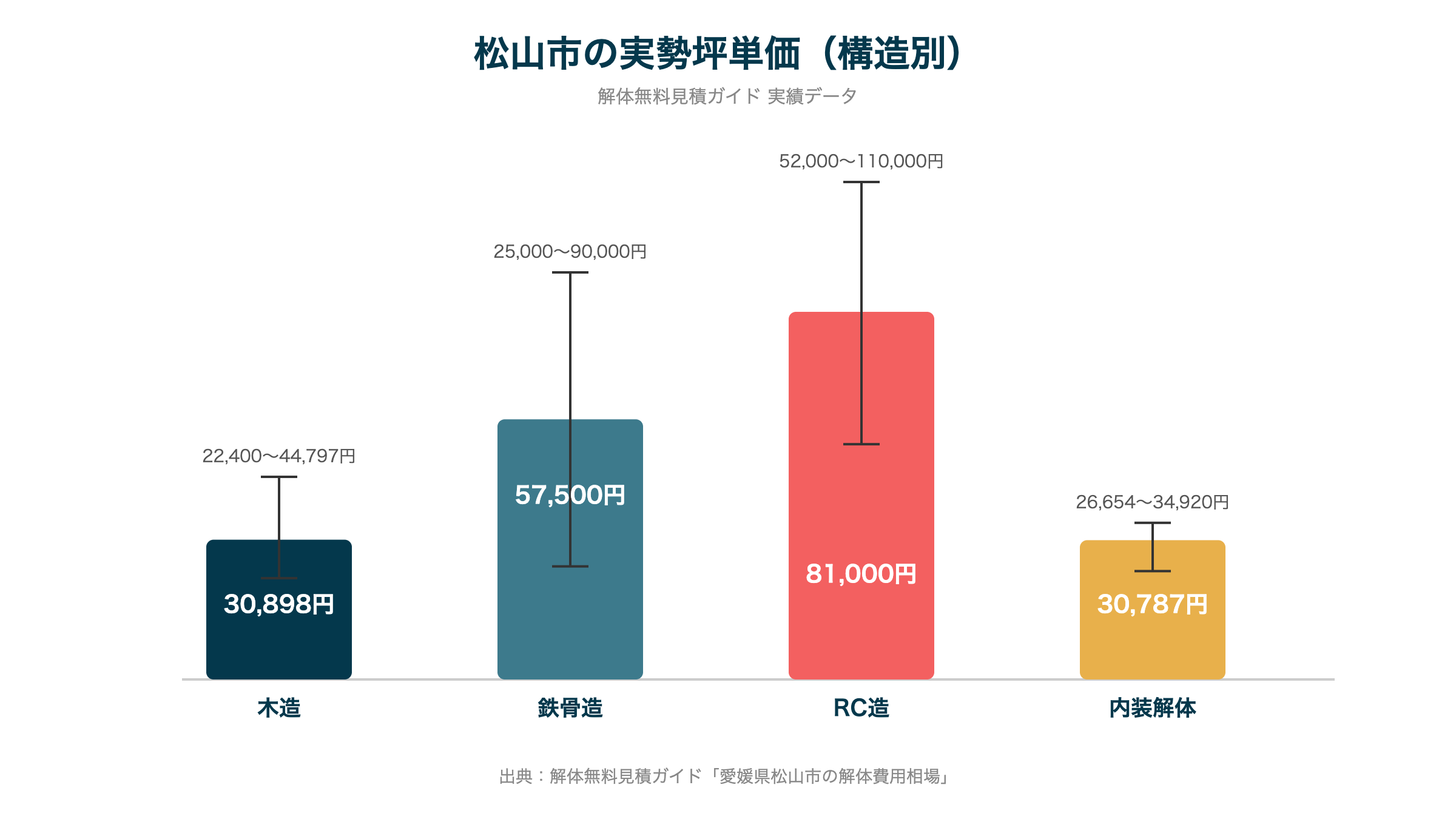 松山市の実勢坪単価(構造別)