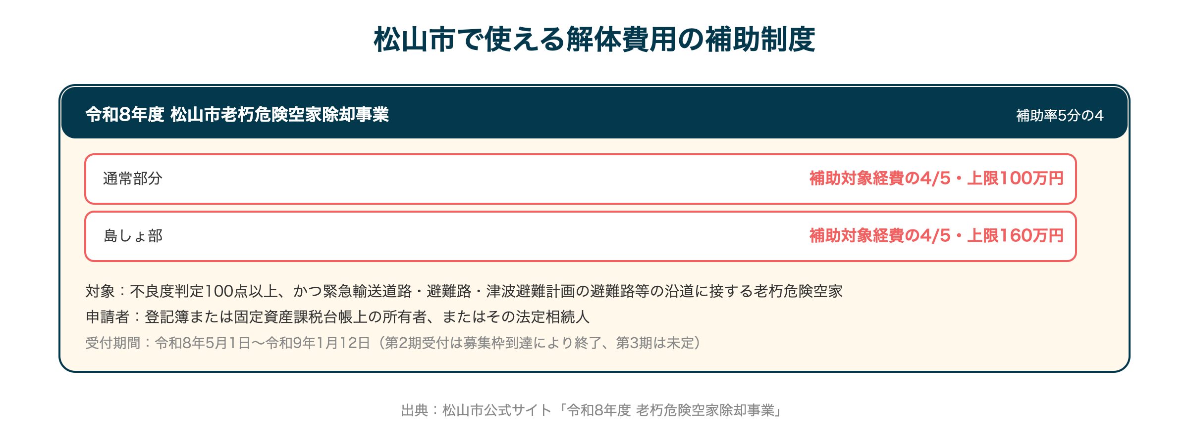 松山市で使える解体費用の補助制度