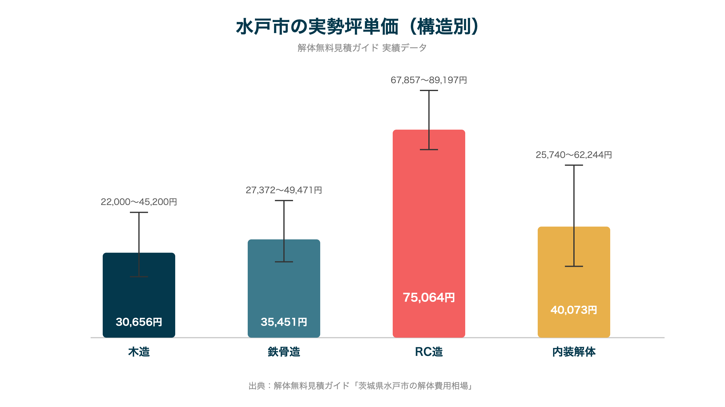 水戸市の実勢坪単価(構造別)