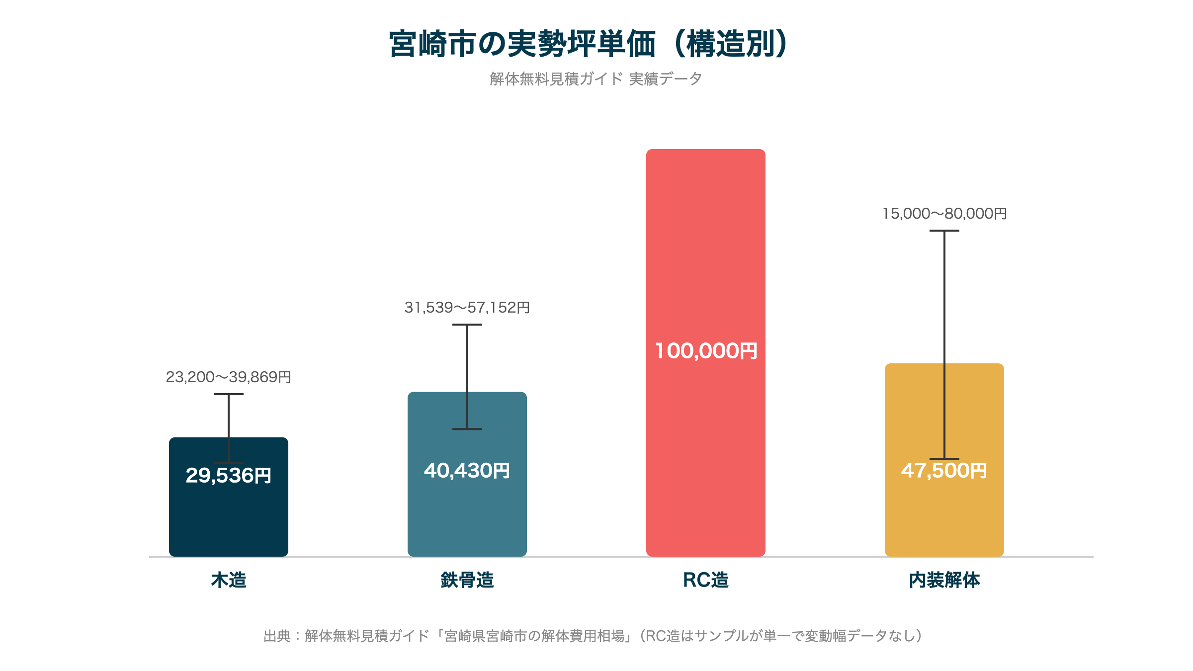 宮崎市の実勢坪単価(構造別)