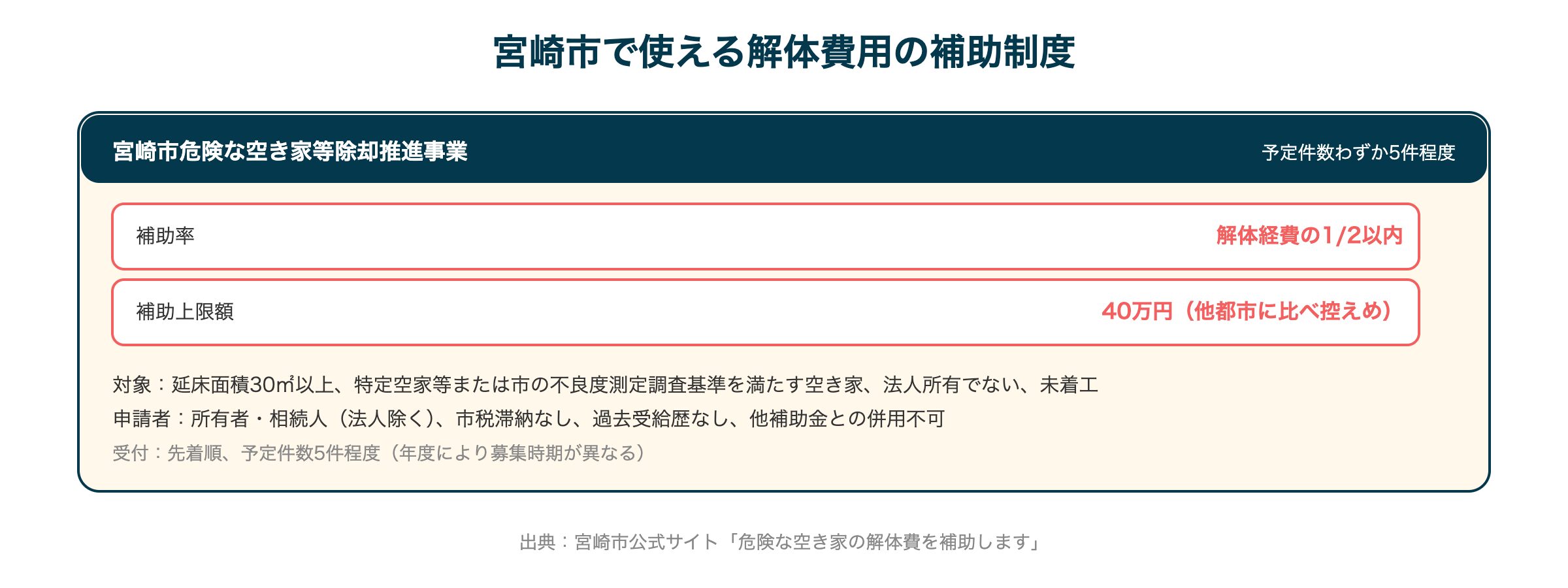宮崎市で使える解体費用の補助制度