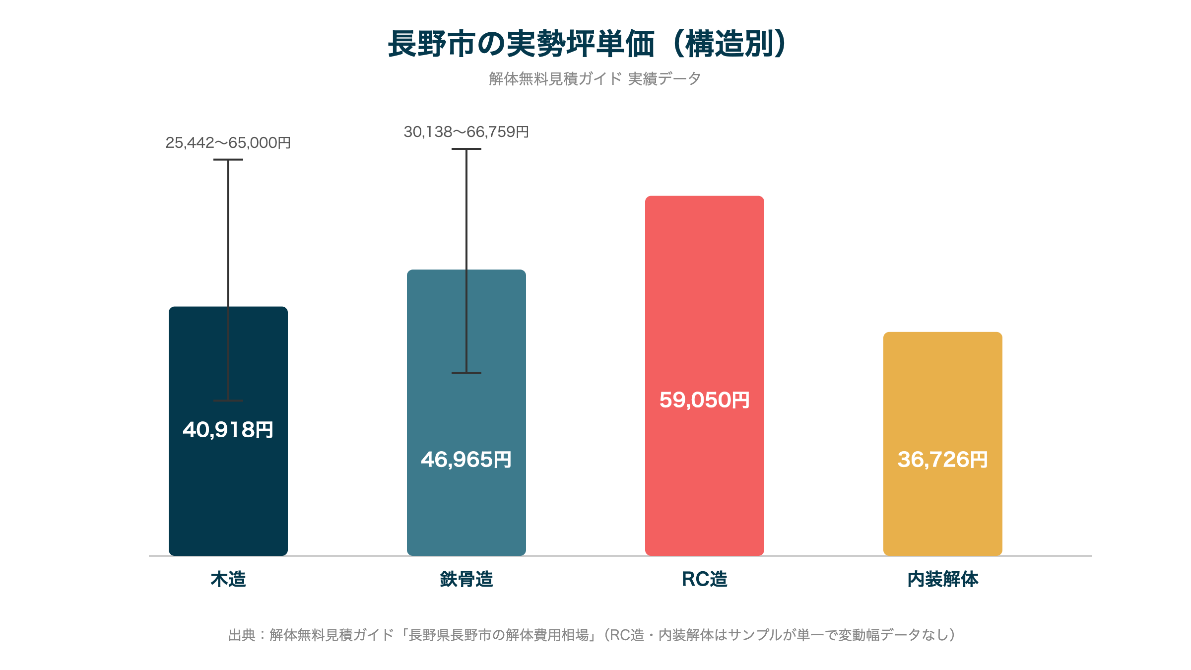 長野市の実勢坪単価(構造別)